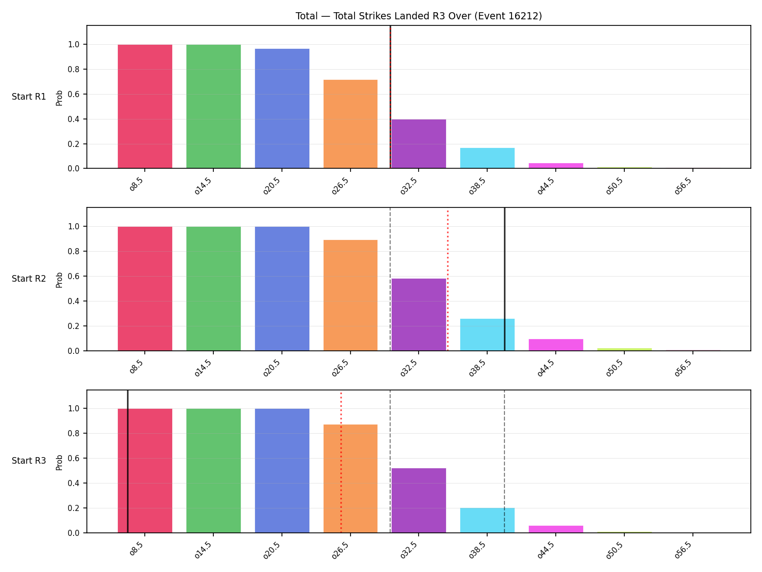 Stats/Round/Total Overs/Total Strikes Landed/Round 03/16212 Round 03 Over Snapshots — Dev
