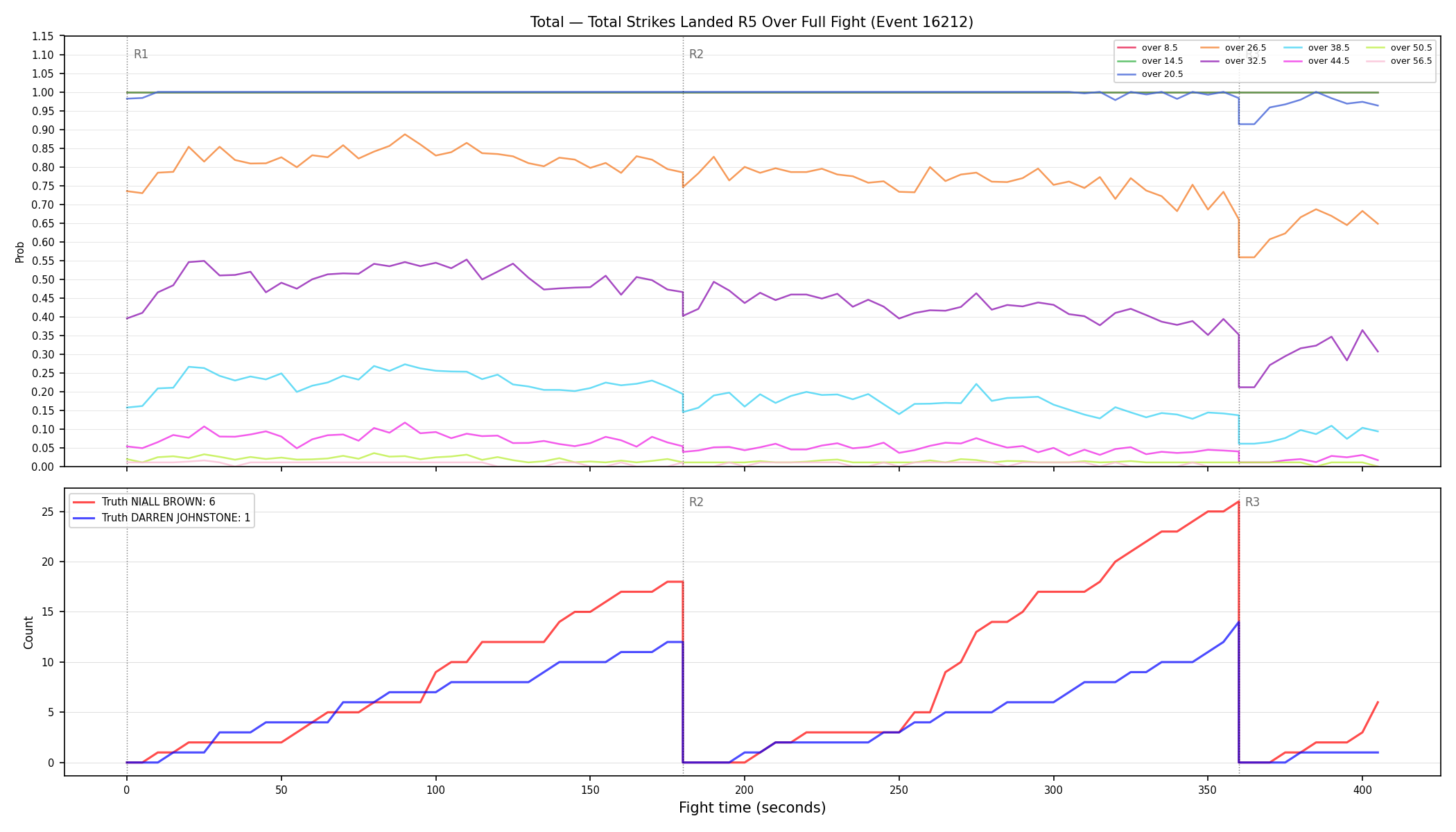Stats/Round/Total Overs/Total Strikes Landed/Round 05/16212 Round 05 Over Fight — Dev