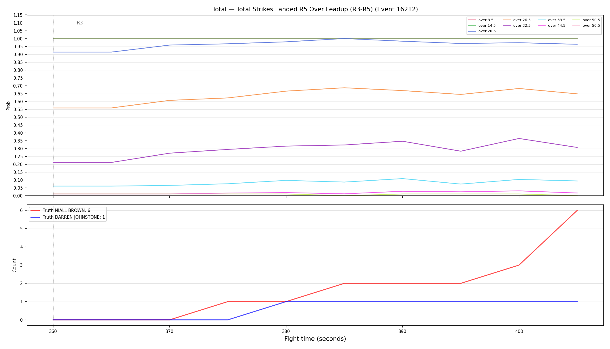 Stats/Round/Total Overs/Total Strikes Landed/Round 05/16212 Round 05 Over Leadup — Dev