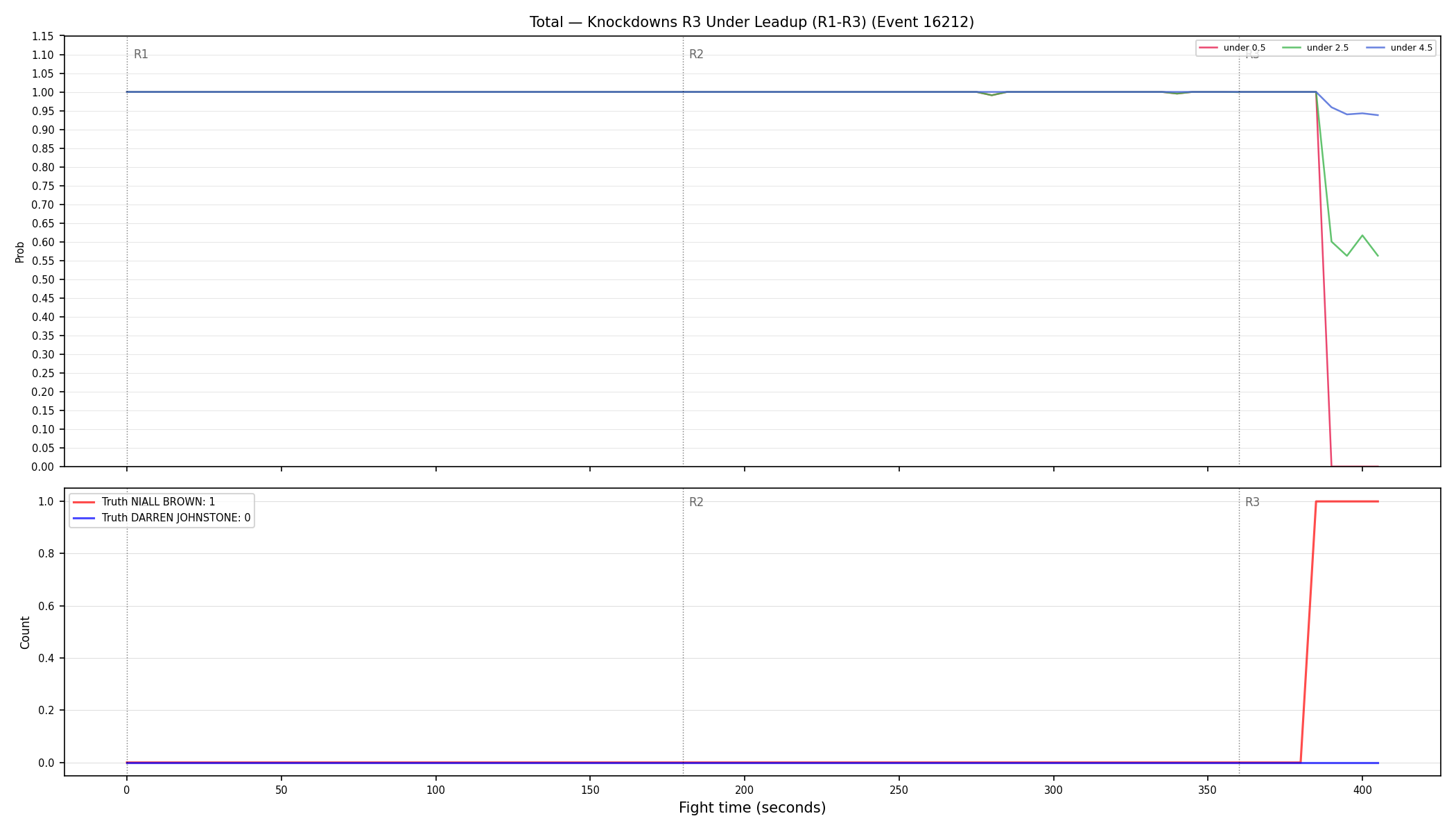 Stats/Round/Total Unders/Knockdowns/Round 03/16212 Round 03 Under Leadup — Dev