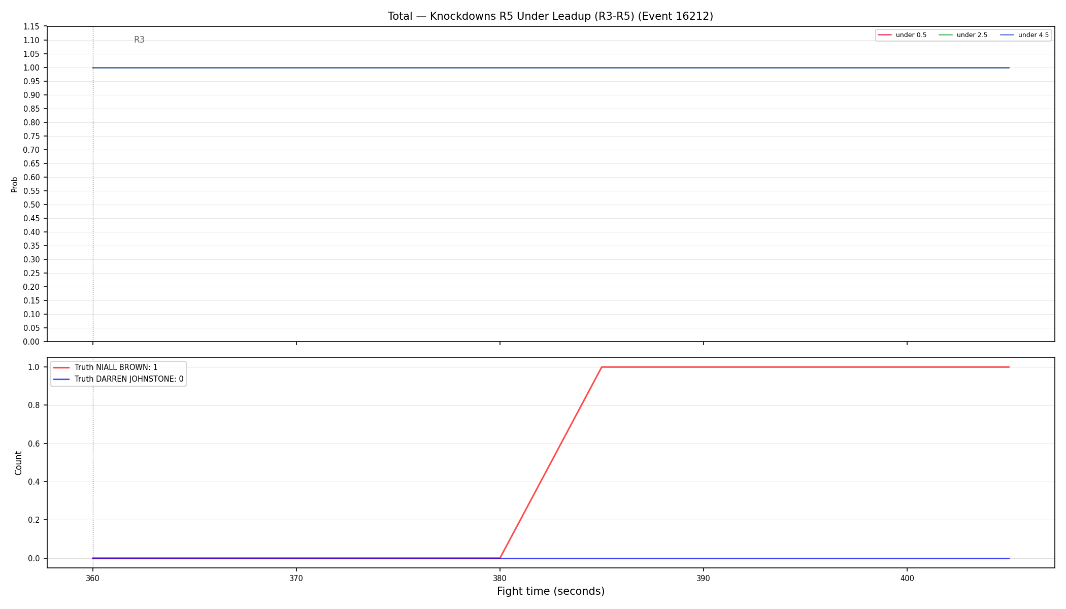 Stats/Round/Total Unders/Knockdowns/Round 05/16212 Round 05 Under Leadup — Dev