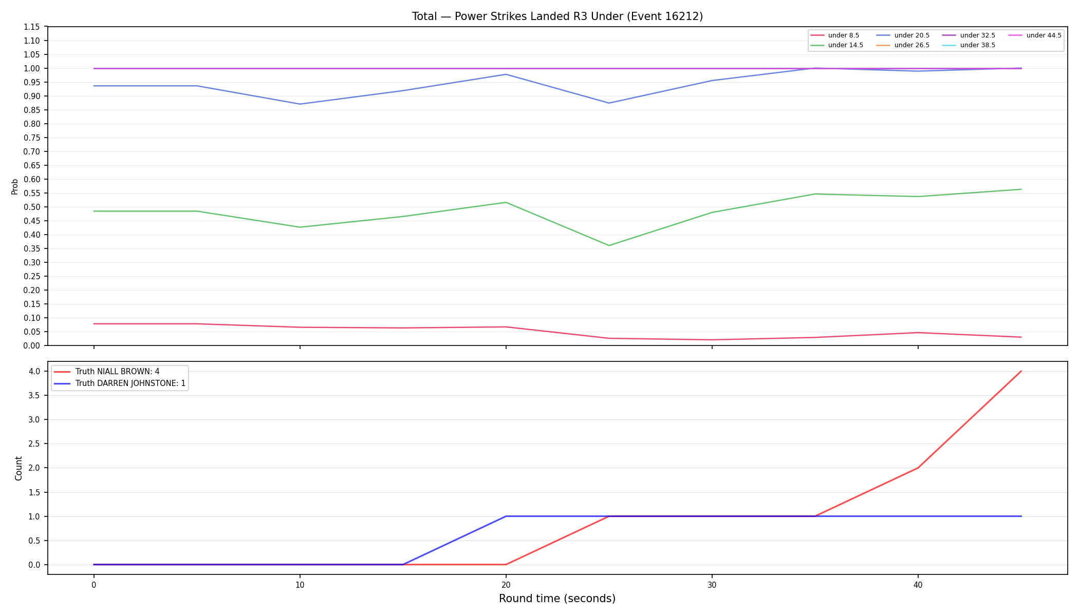Stats/Round/Total Unders/Power Strikes Landed/Round 03/16212 Round 03 Under — Dev