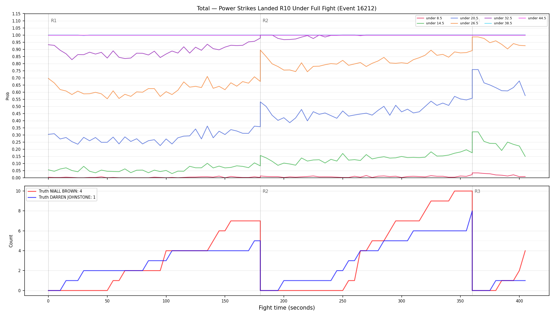 Stats/Round/Total Unders/Power Strikes Landed/Round 10/16212 Round 10 Under Fight — Dev