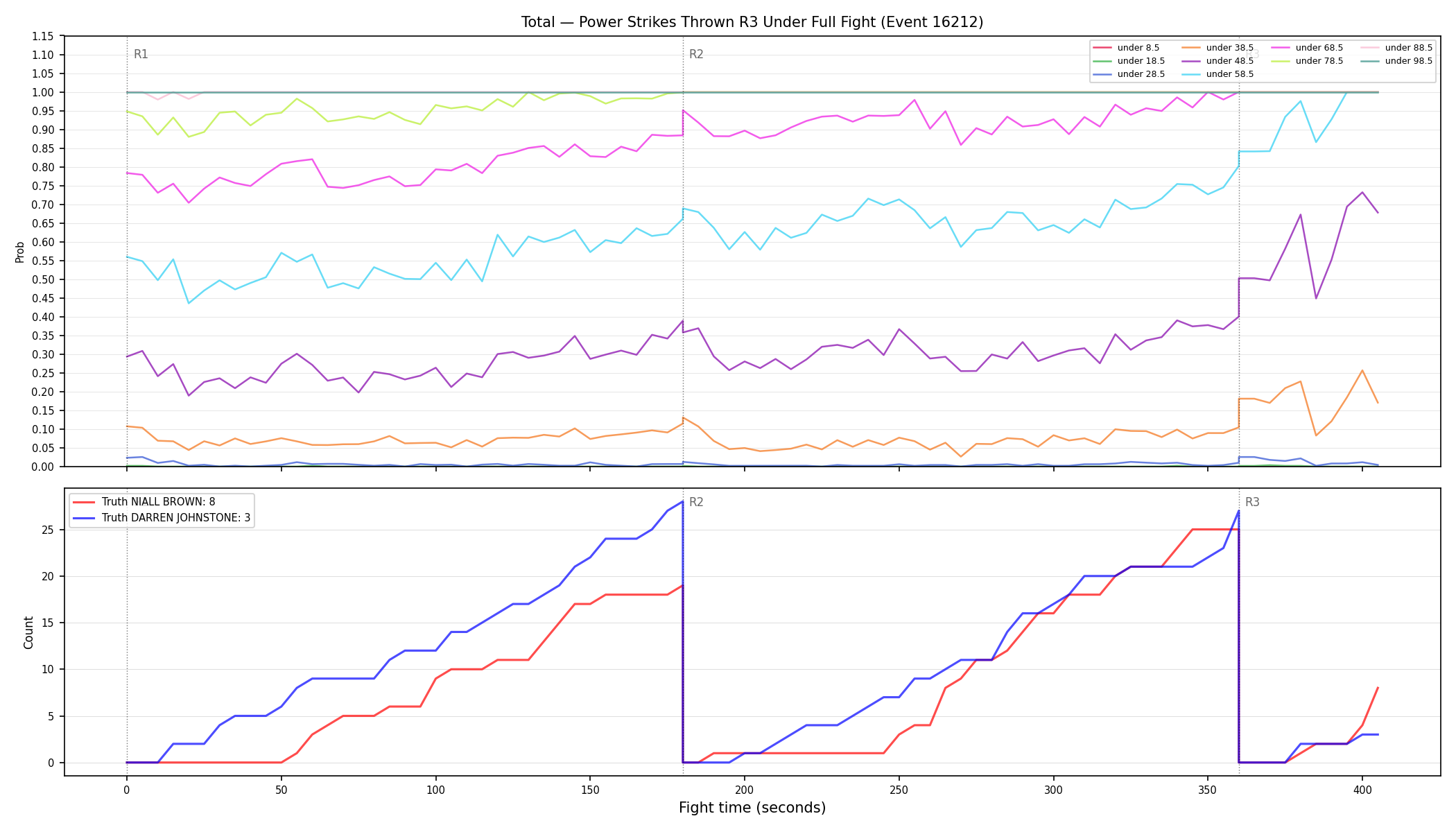 Stats/Round/Total Unders/Power Strikes Thrown/Round 03/16212 Round 03 Under Fight — Dev