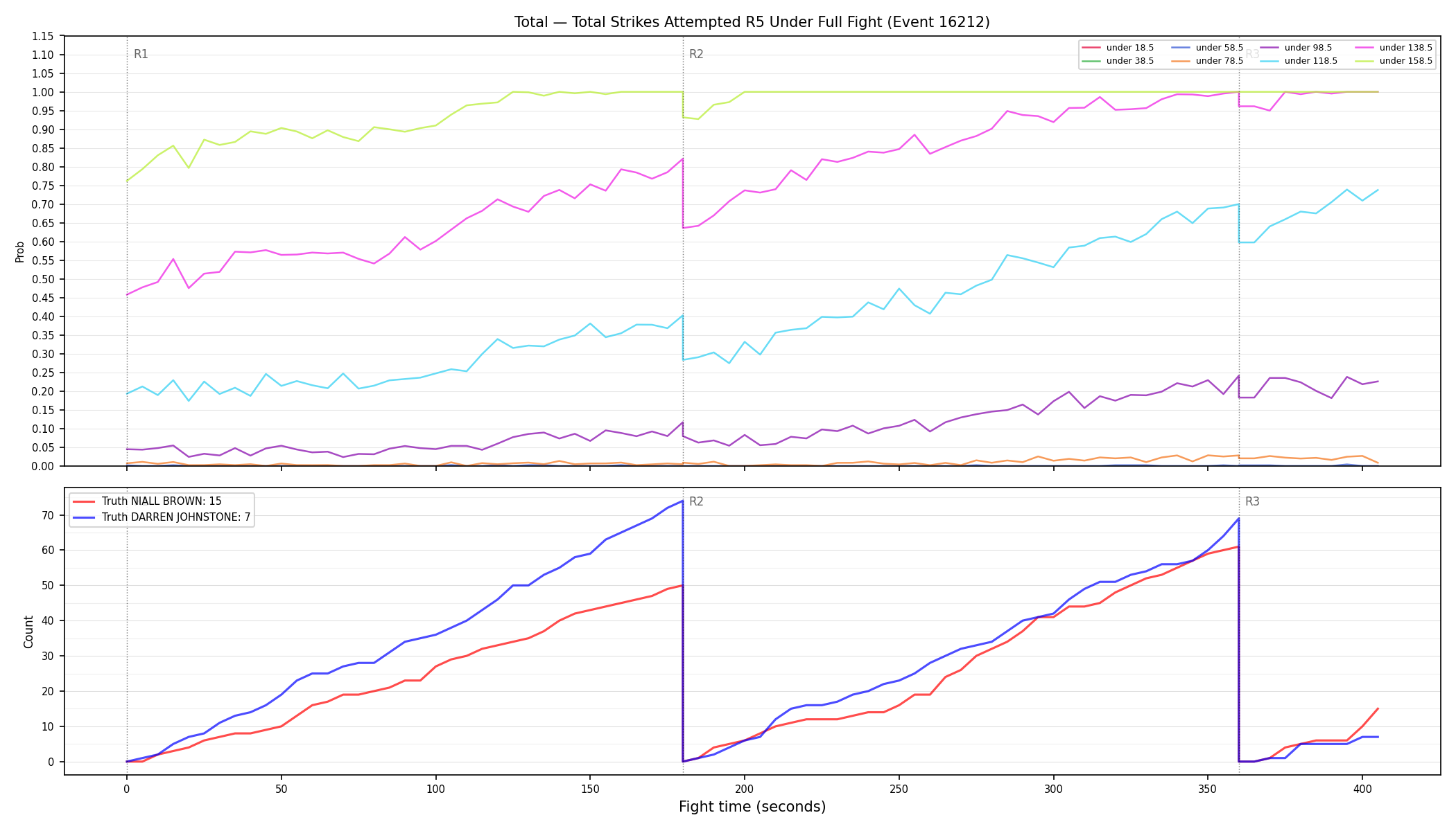 Stats/Round/Total Unders/Total Strikes Attempted/Round 05/16212 Round 05 Under Fight — Dev