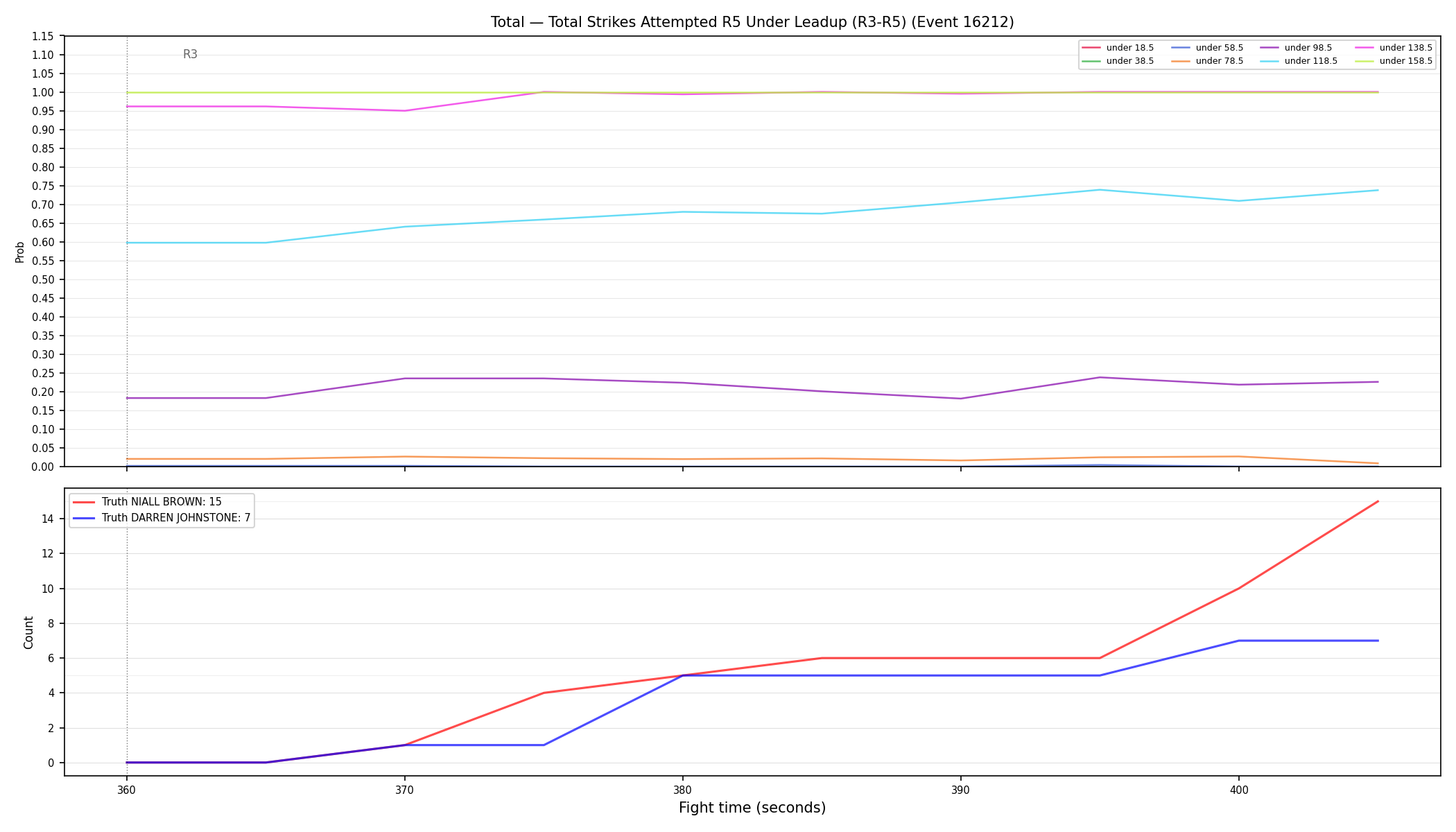Stats/Round/Total Unders/Total Strikes Attempted/Round 05/16212 Round 05 Under Leadup — Dev