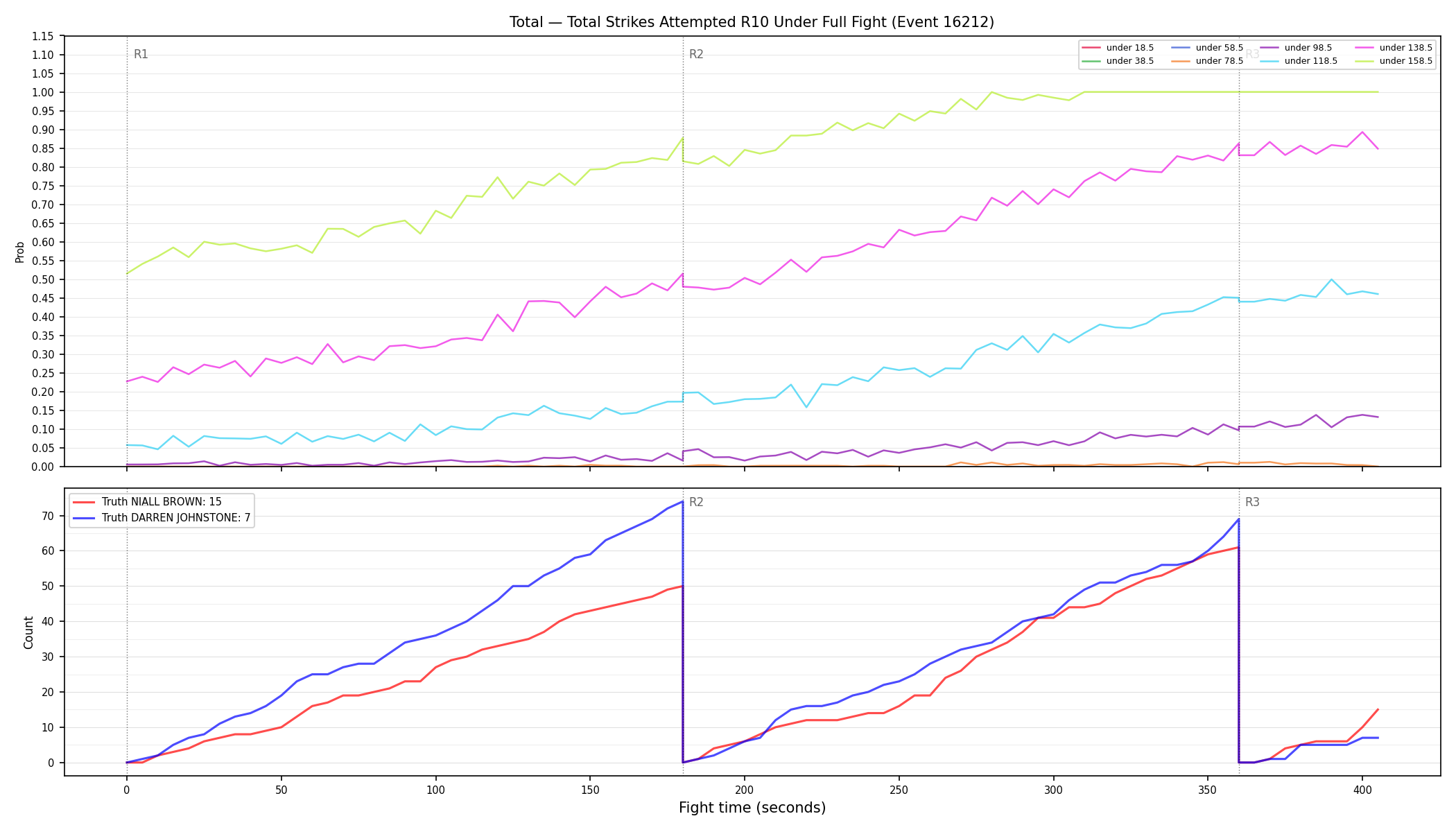 Stats/Round/Total Unders/Total Strikes Attempted/Round 10/16212 Round 10 Under Fight — Dev
