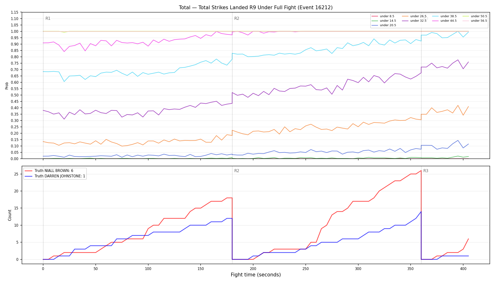 Stats/Round/Total Unders/Total Strikes Landed/Round 09/16212 Round 09 Under Fight — Dev