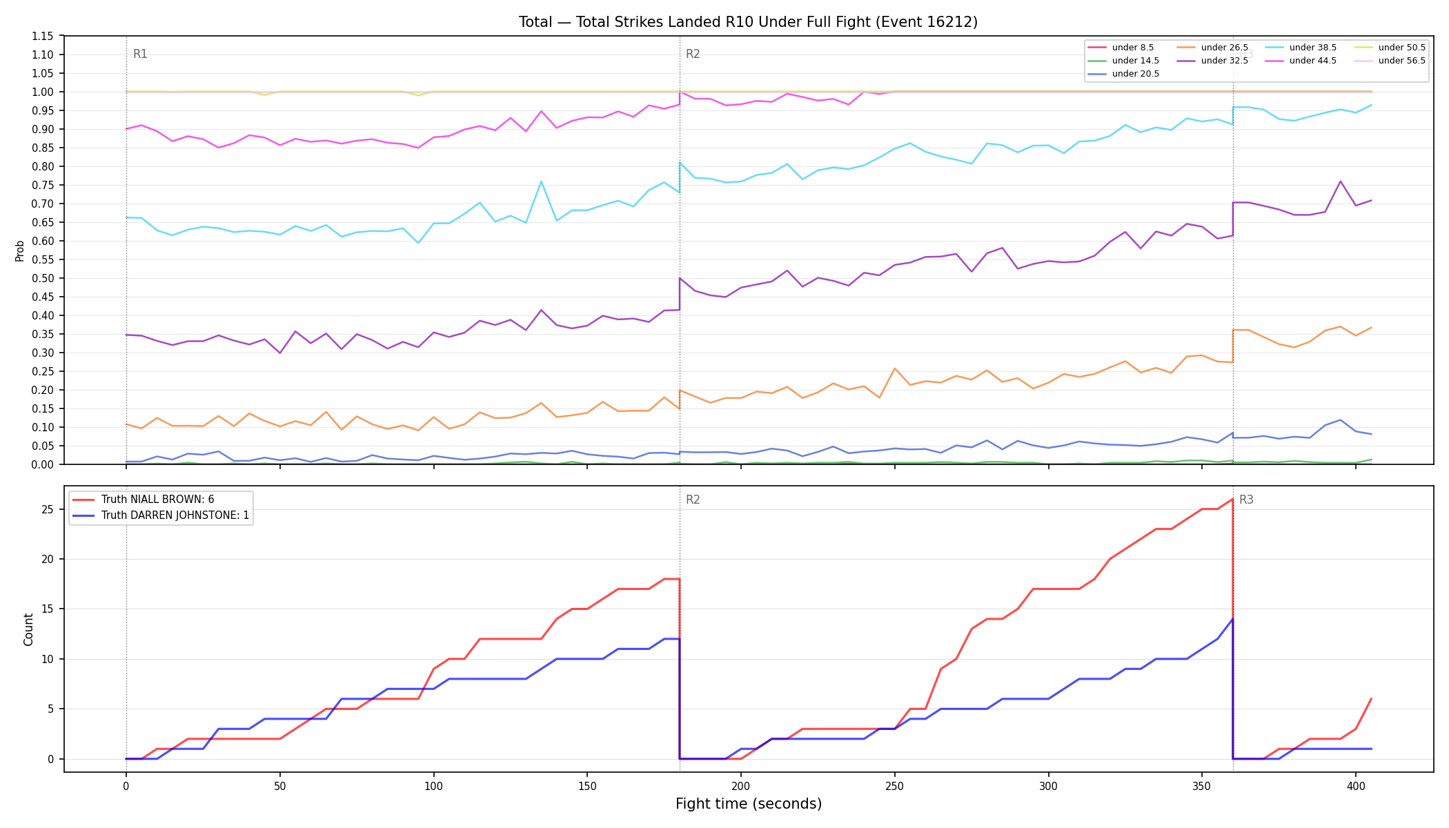 Stats/Round/Total Unders/Total Strikes Landed/Round 10/16212 Round 10 Under Fight — Dev