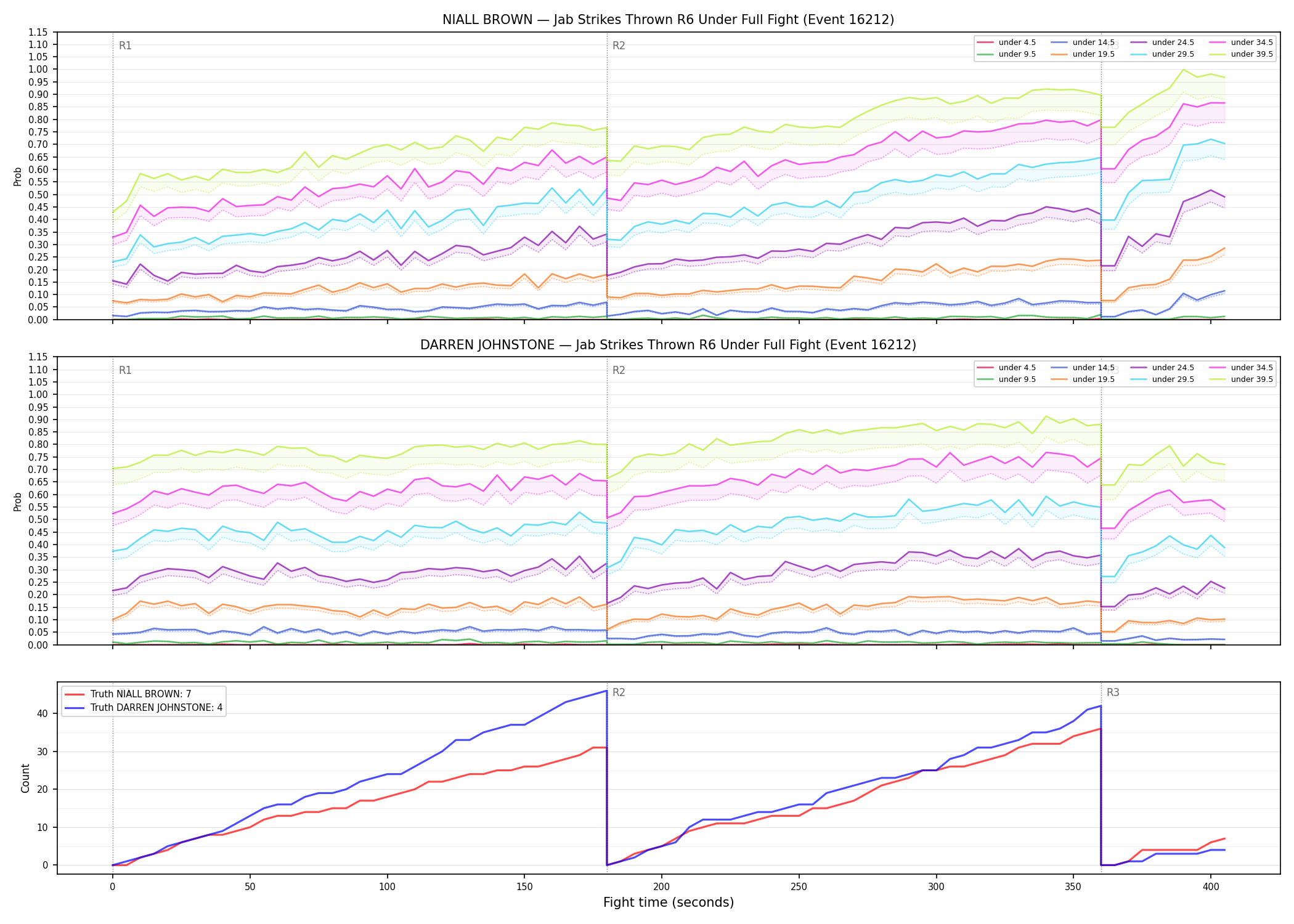 Round: Jab Strikes Thrown — round 6 — fight view — Dev