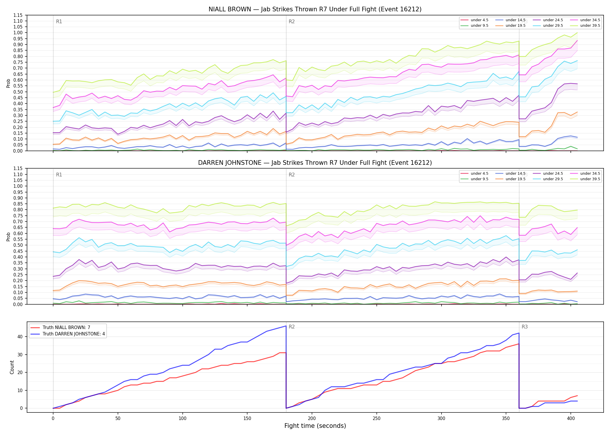 Round: Jab Strikes Thrown — round 7 — fight view — Dev