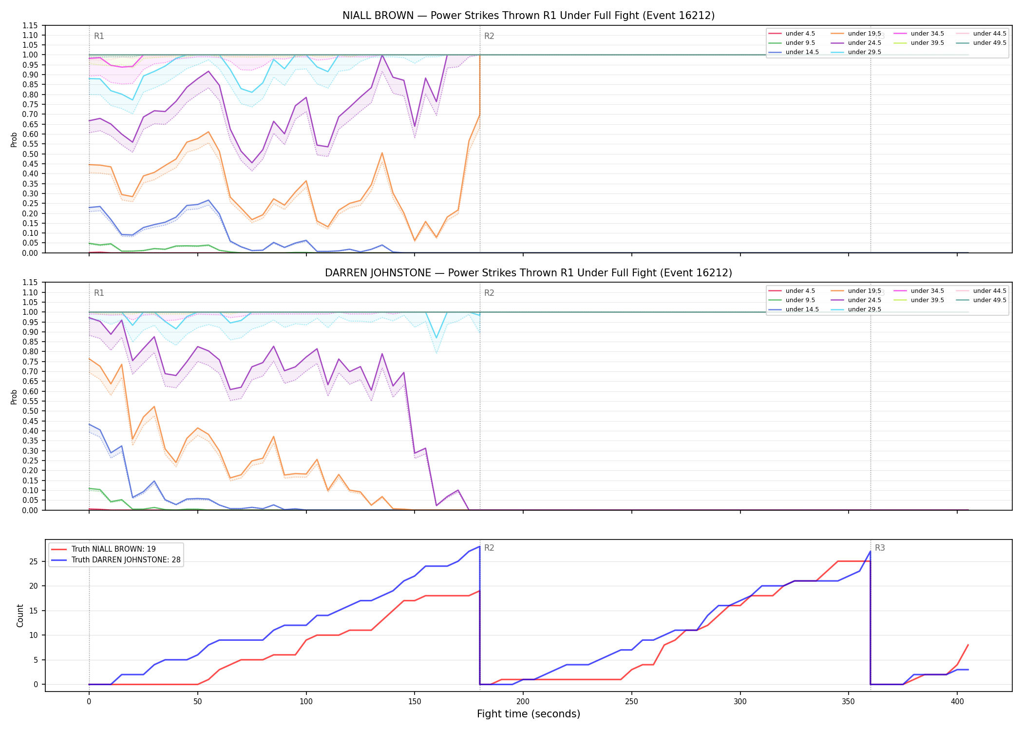 Round: Power Strikes Thrown — round 1 — fight view — Dev