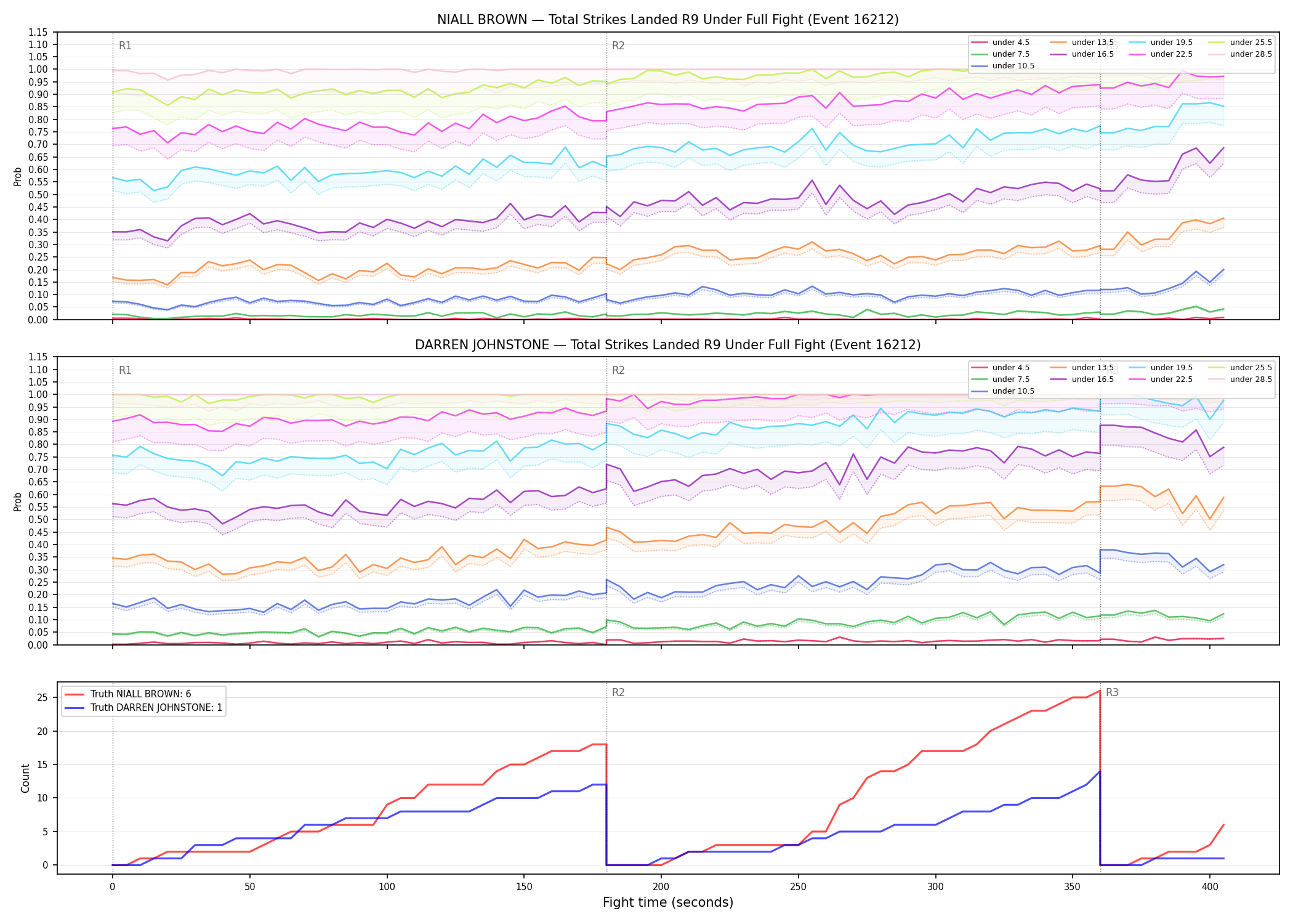 Round: Total Strikes Landed — round 9 — fight view — Dev