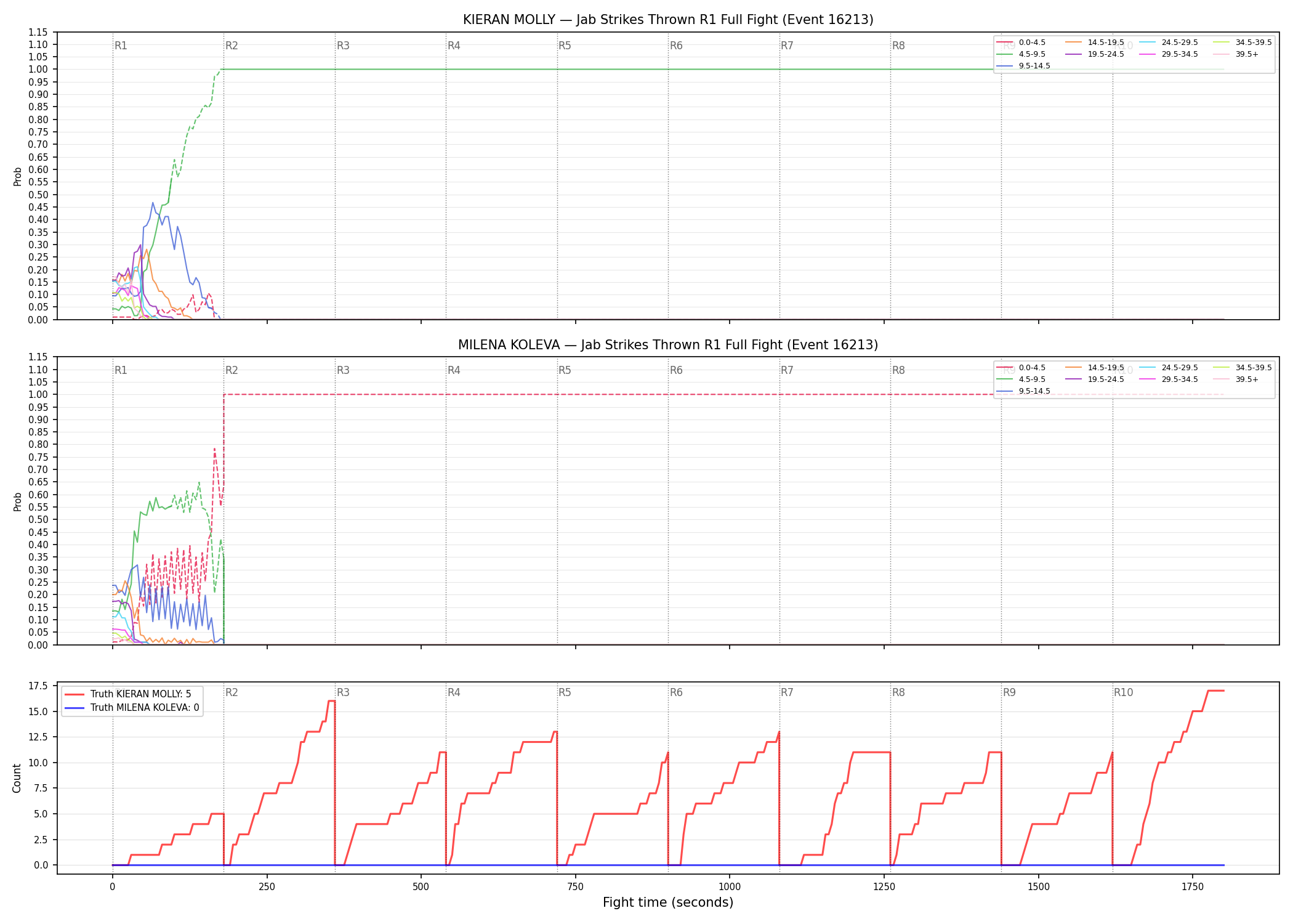 Round: Jab Strikes Thrown — round 1 — fight view — Dev