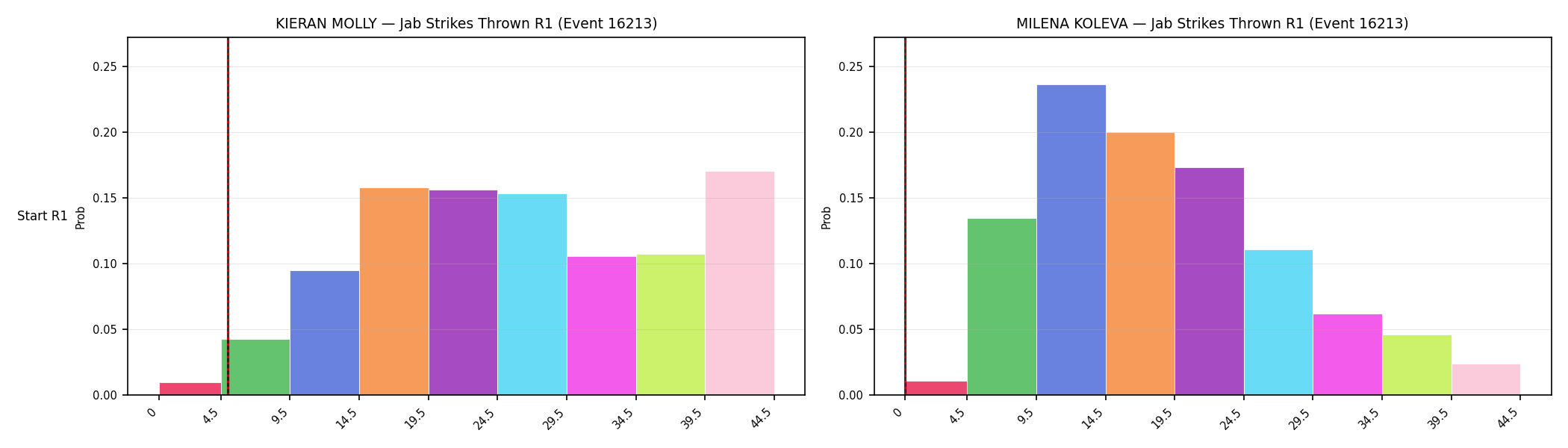 Round: Jab Strikes Thrown — round 1 — snapshots — Dev