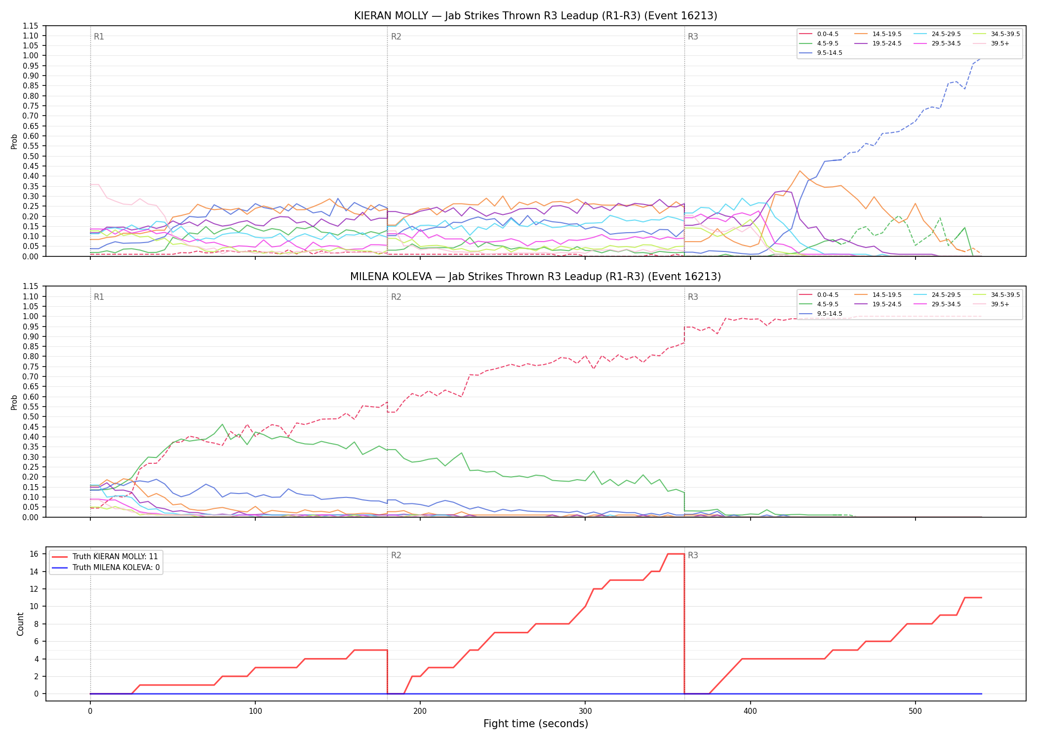Round: Jab Strikes Thrown — round 3 — leadup — Dev