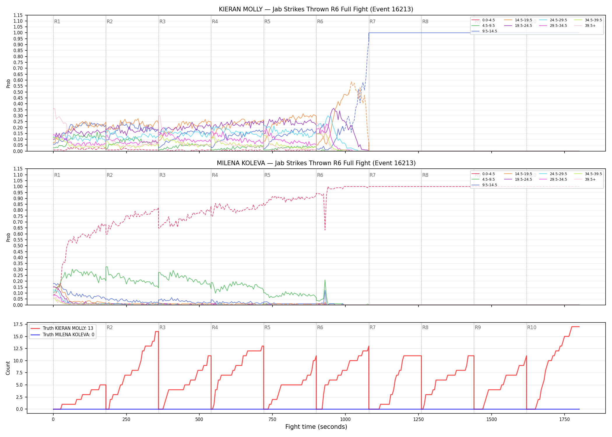 Round: Jab Strikes Thrown — round 6 — fight view — Dev