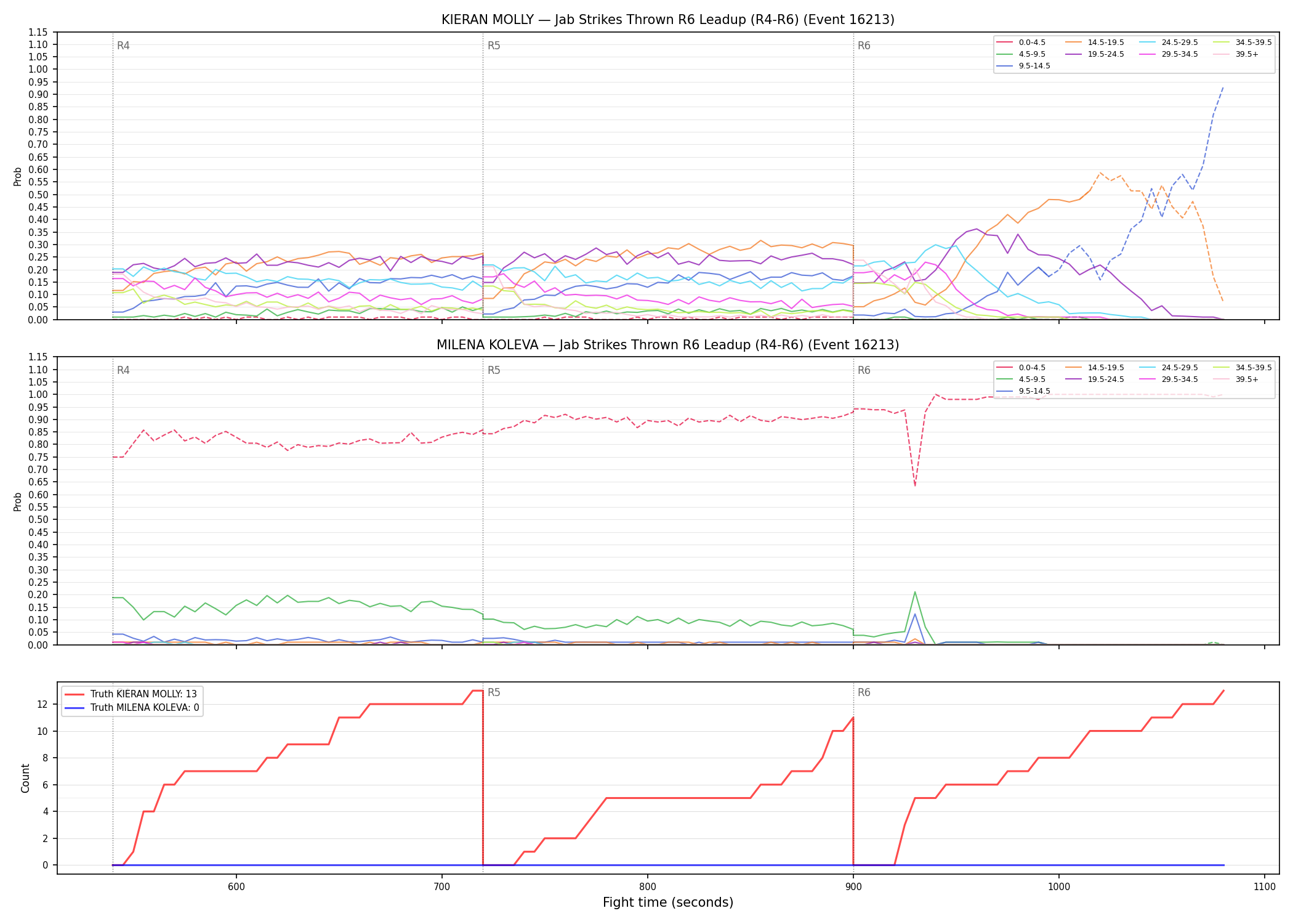 Round: Jab Strikes Thrown — round 6 — leadup — Dev
