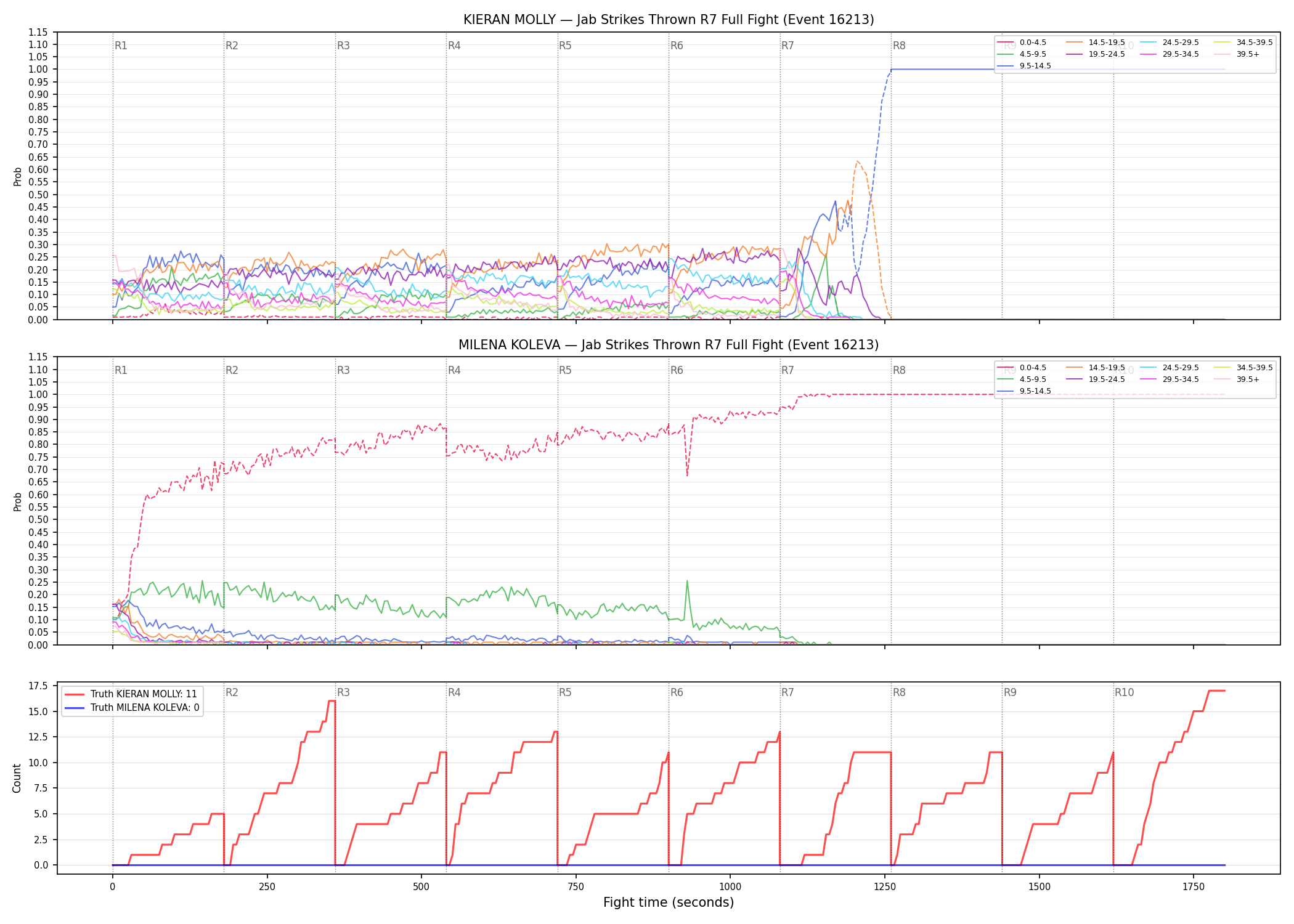 Round: Jab Strikes Thrown — round 7 — fight view — Dev