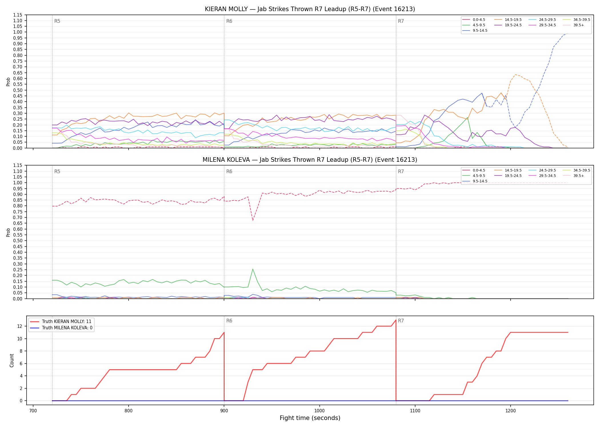 Round: Jab Strikes Thrown — round 7 — leadup — Dev