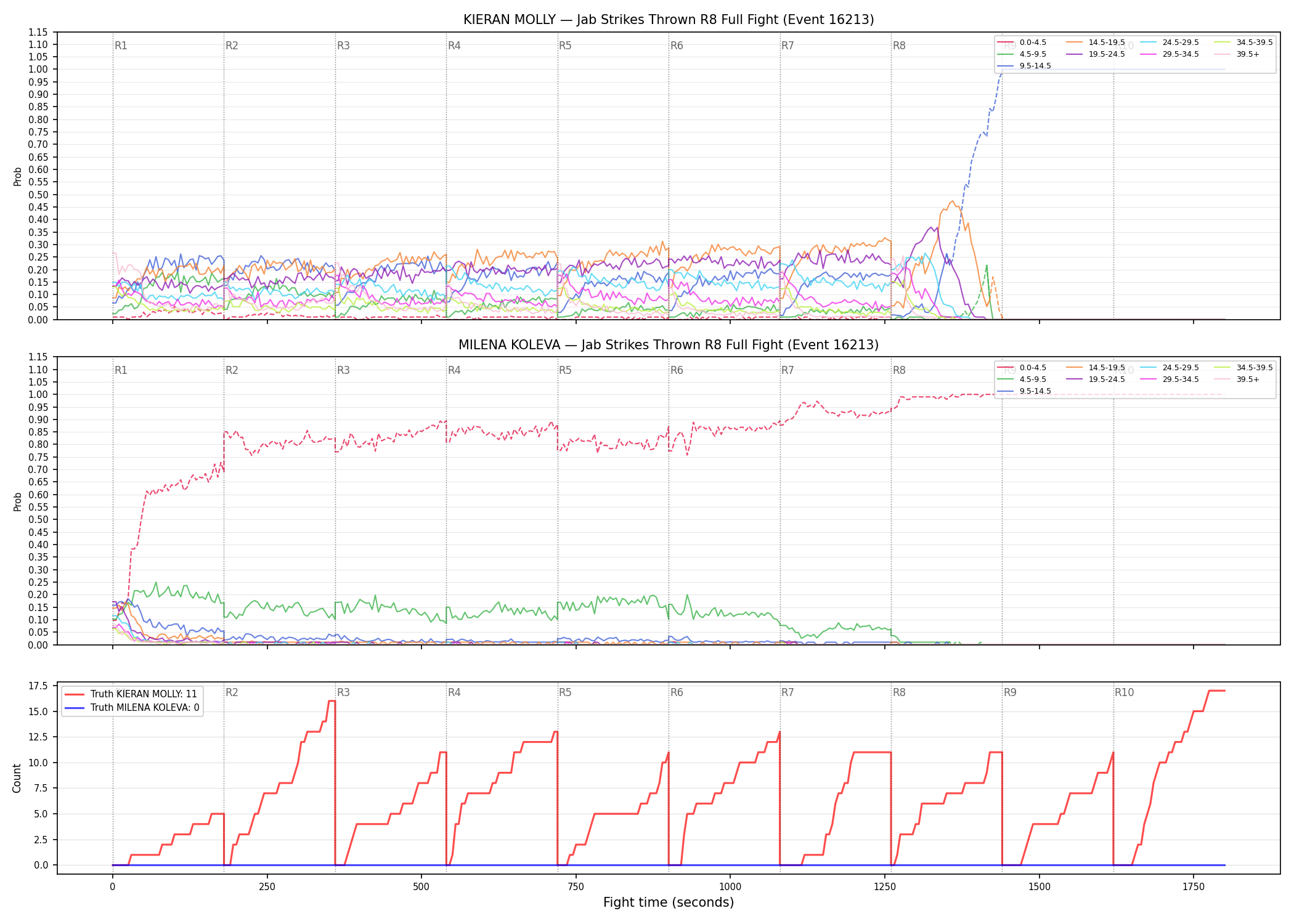 Round: Jab Strikes Thrown — round 8 — fight view — Dev