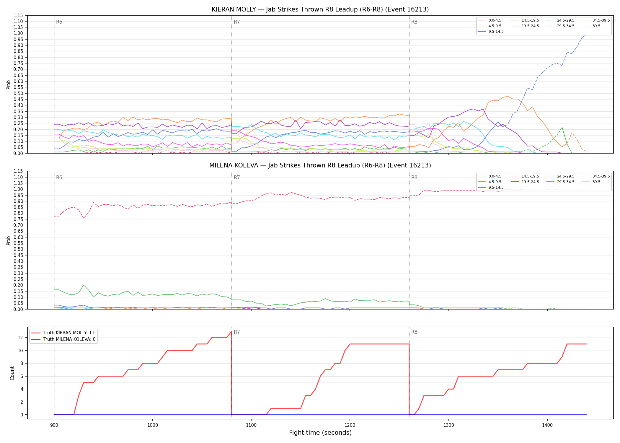Round: Jab Strikes Thrown — round 8 — leadup — Dev