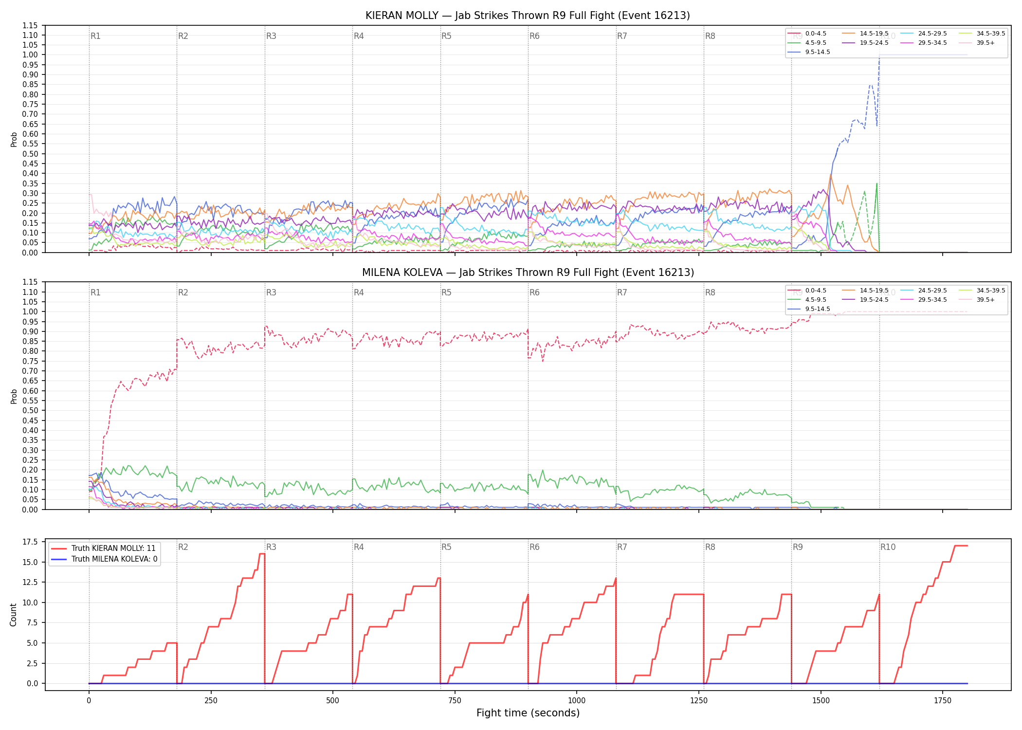 Round: Jab Strikes Thrown — round 9 — fight view — Dev