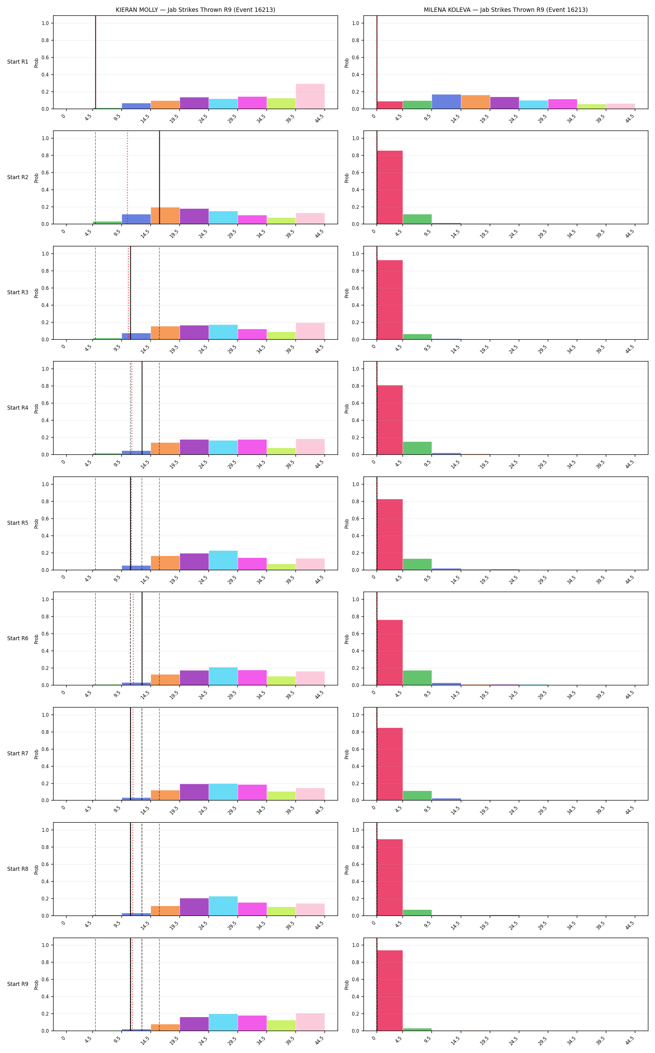 Round: Jab Strikes Thrown — round 9 — snapshots — Dev
