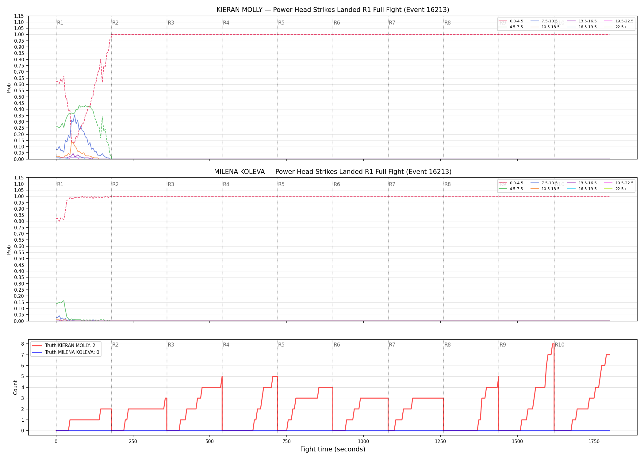Round: Power Head Strikes Landed — round 1 — fight view — Dev