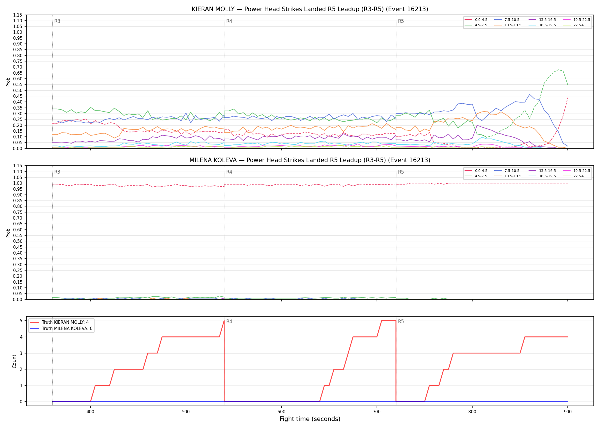 Round: Power Head Strikes Landed — round 5 — leadup — Dev