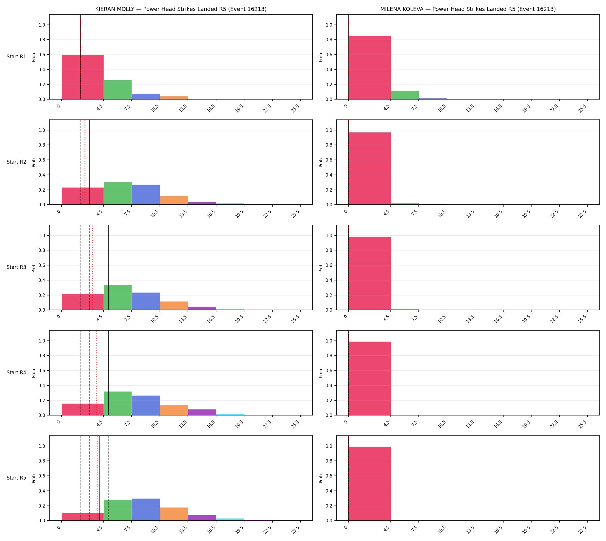 Round: Power Head Strikes Landed — round 5 — snapshots — Dev