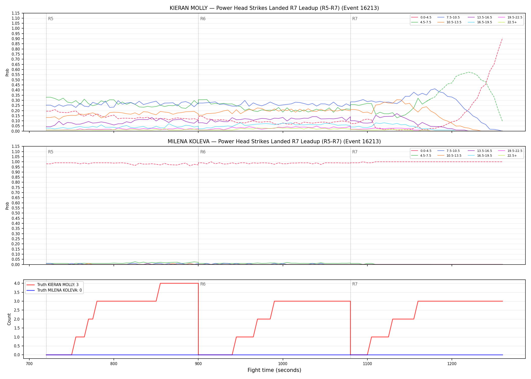 Round: Power Head Strikes Landed — round 7 — leadup — Dev