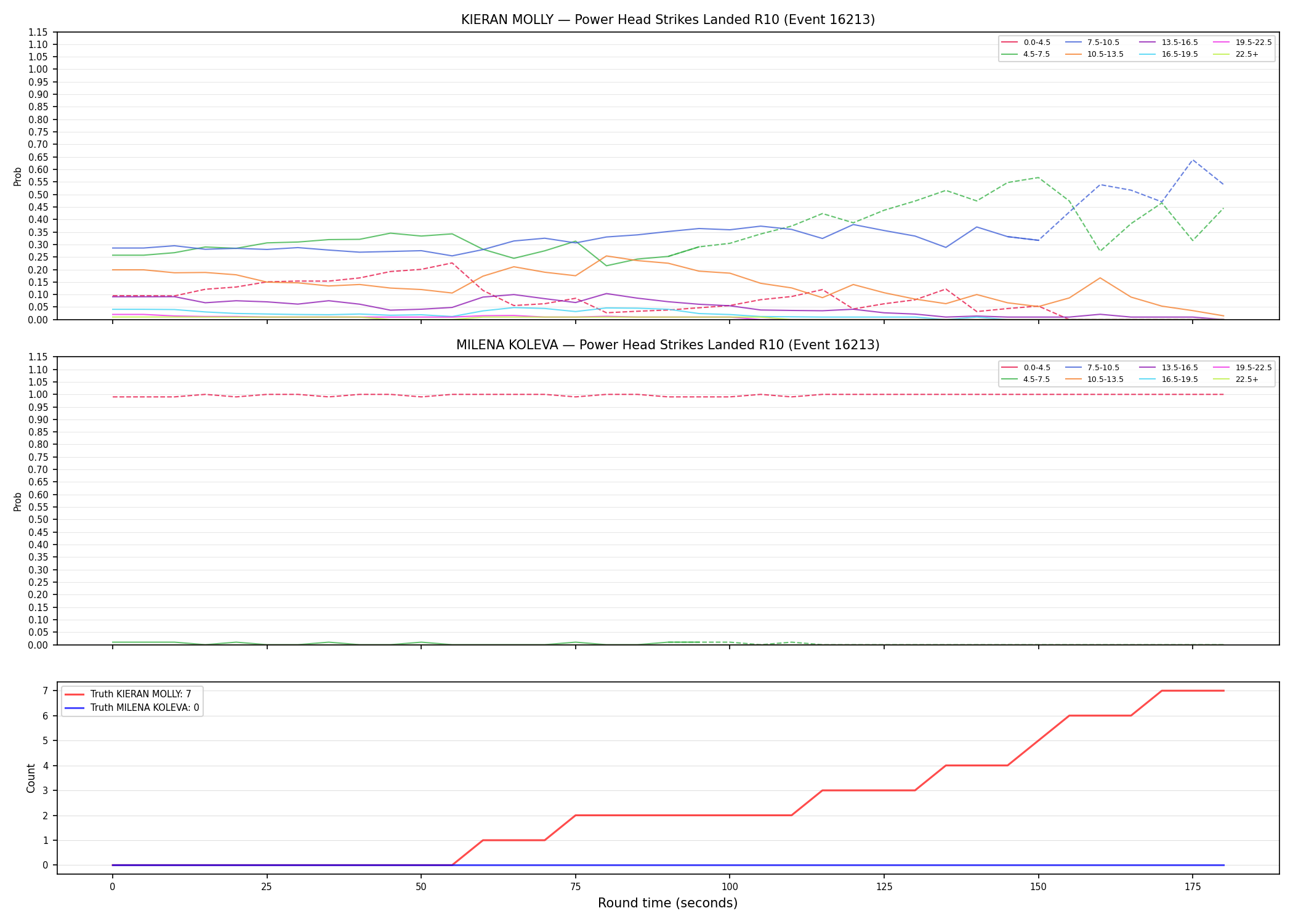 Round: Power Head Strikes Landed — round 10 — Dev