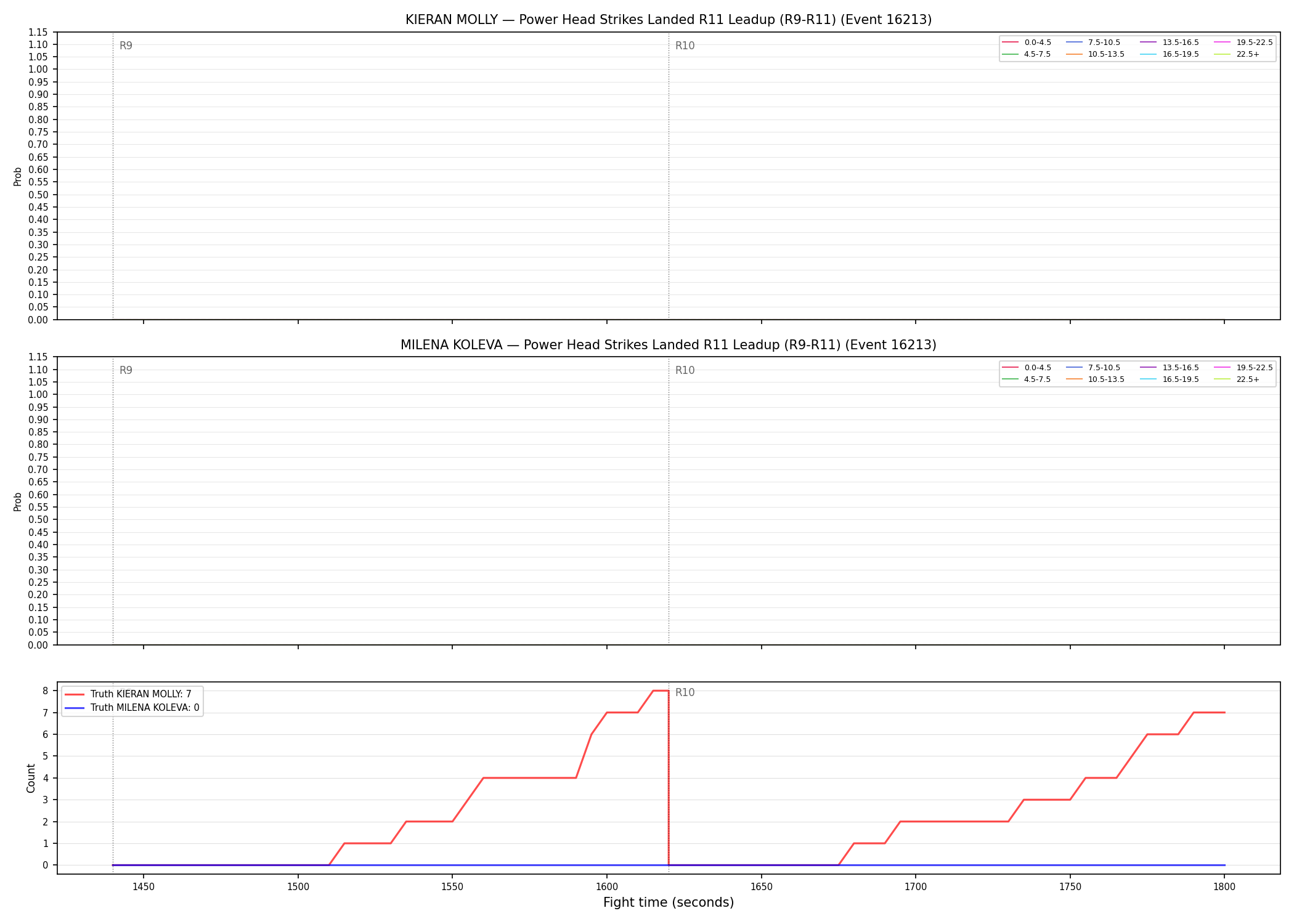 Round: Power Head Strikes Landed — round 11 — leadup — Dev