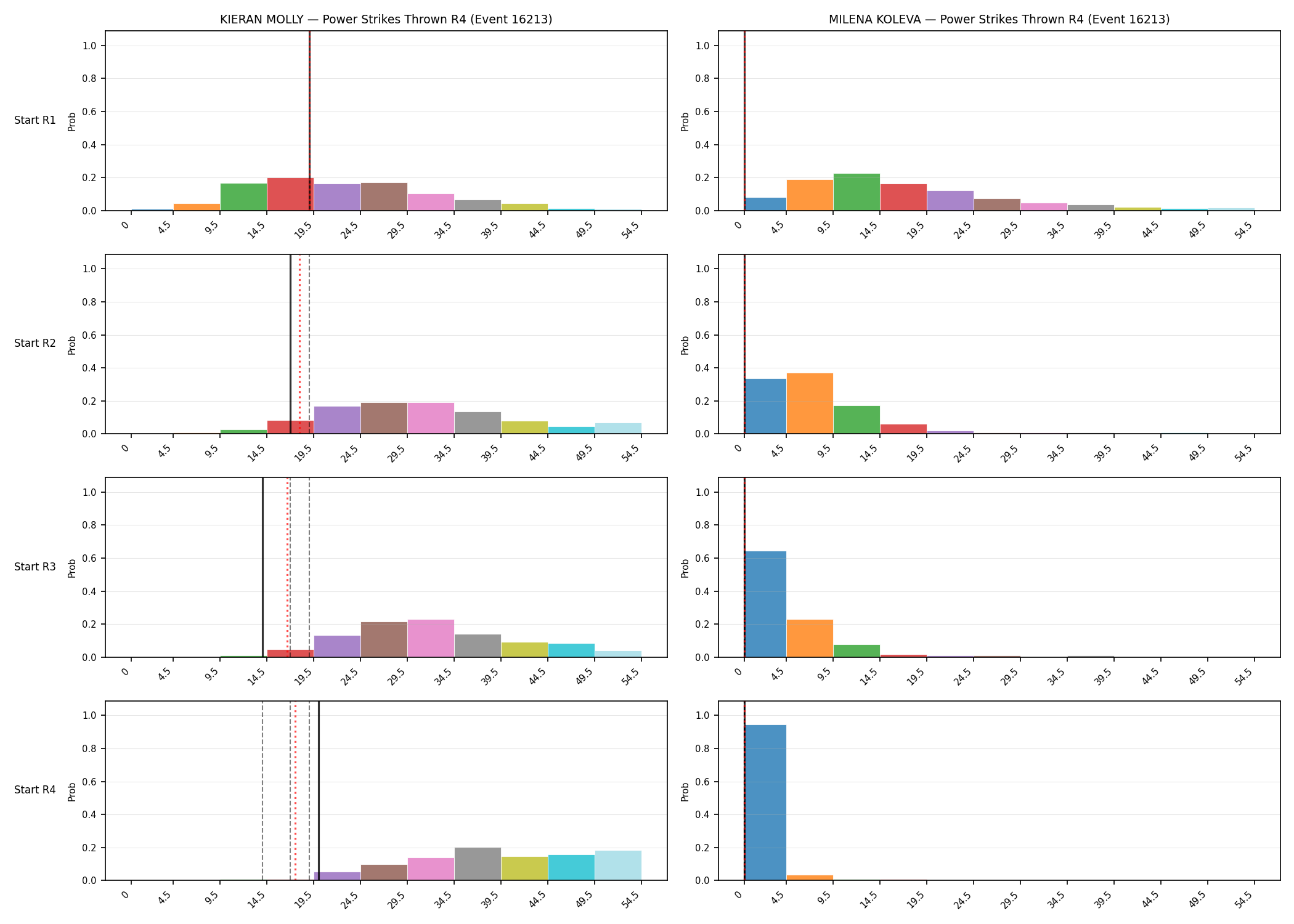 Round: Power Strikes Thrown — round 4 — snapshots — Dev