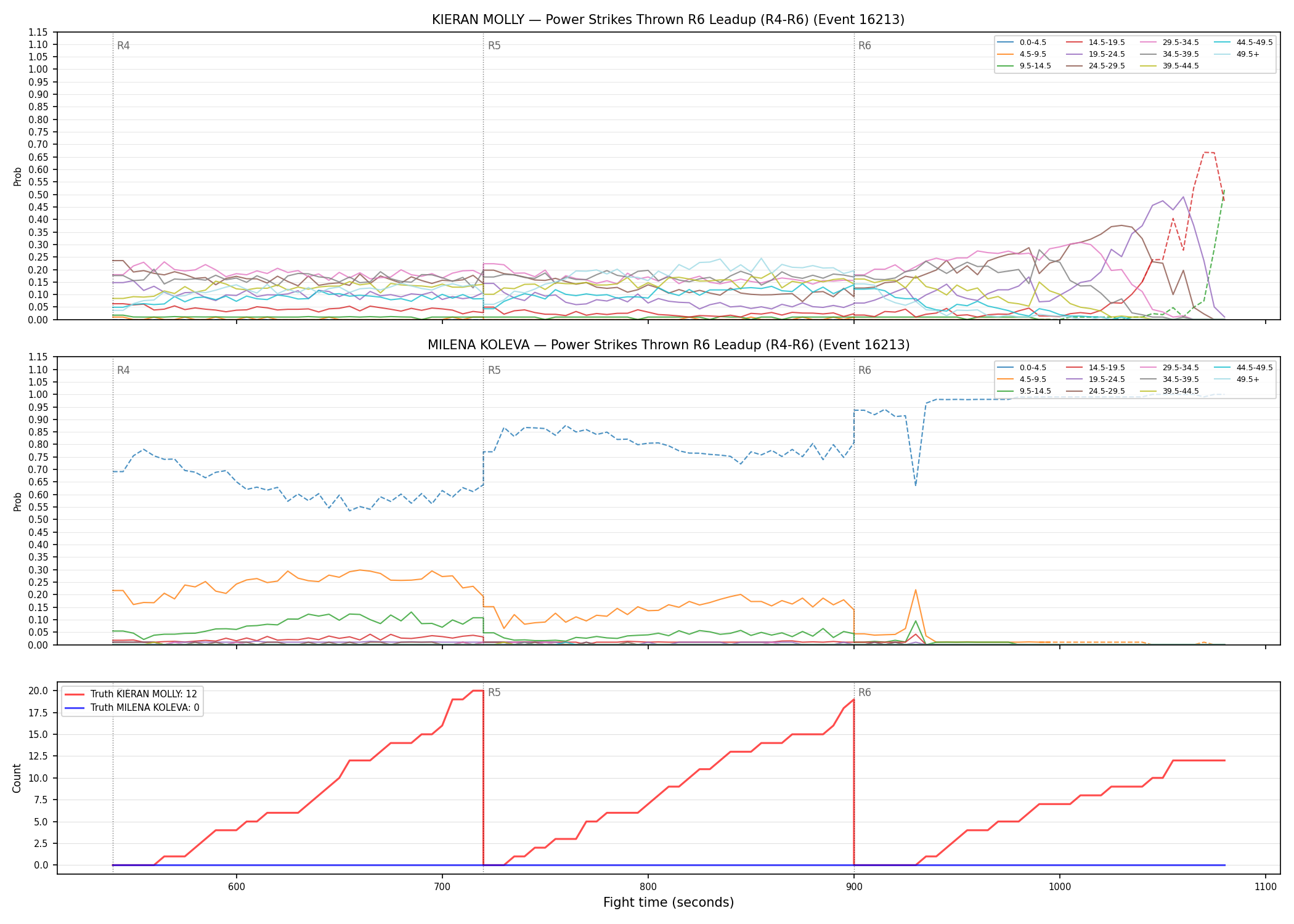 Round: Power Strikes Thrown — round 6 — leadup — Dev