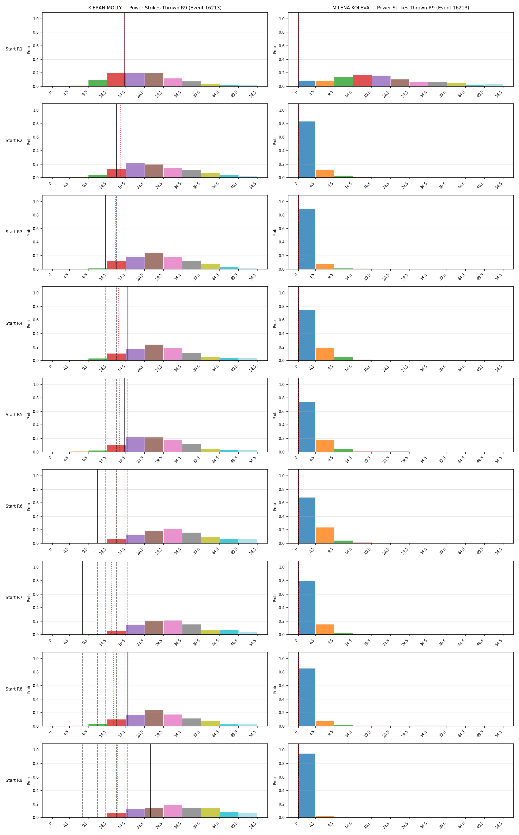 Round: Power Strikes Thrown — round 9 — snapshots — Dev