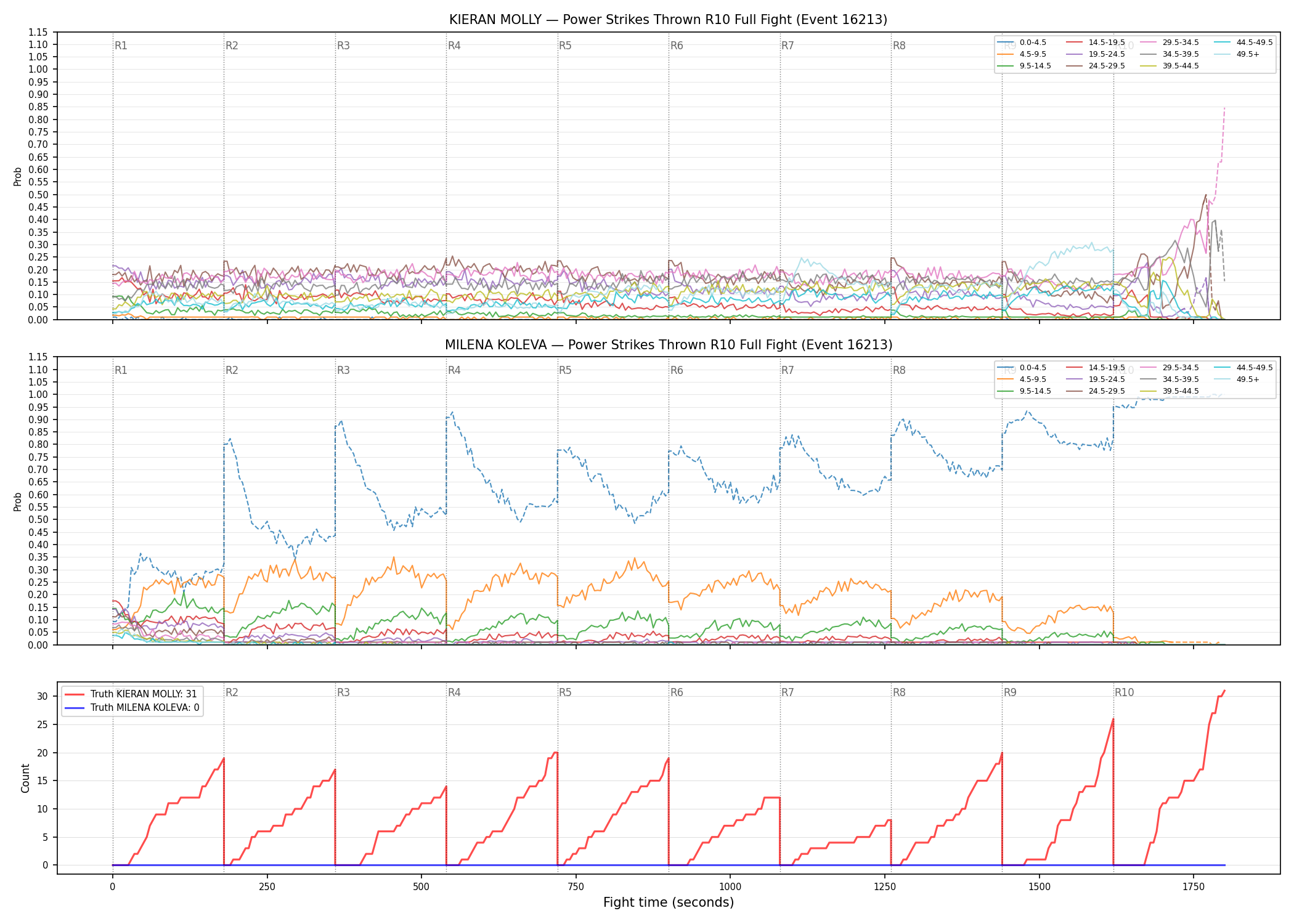 Round: Power Strikes Thrown — round 10 — fight view — Dev