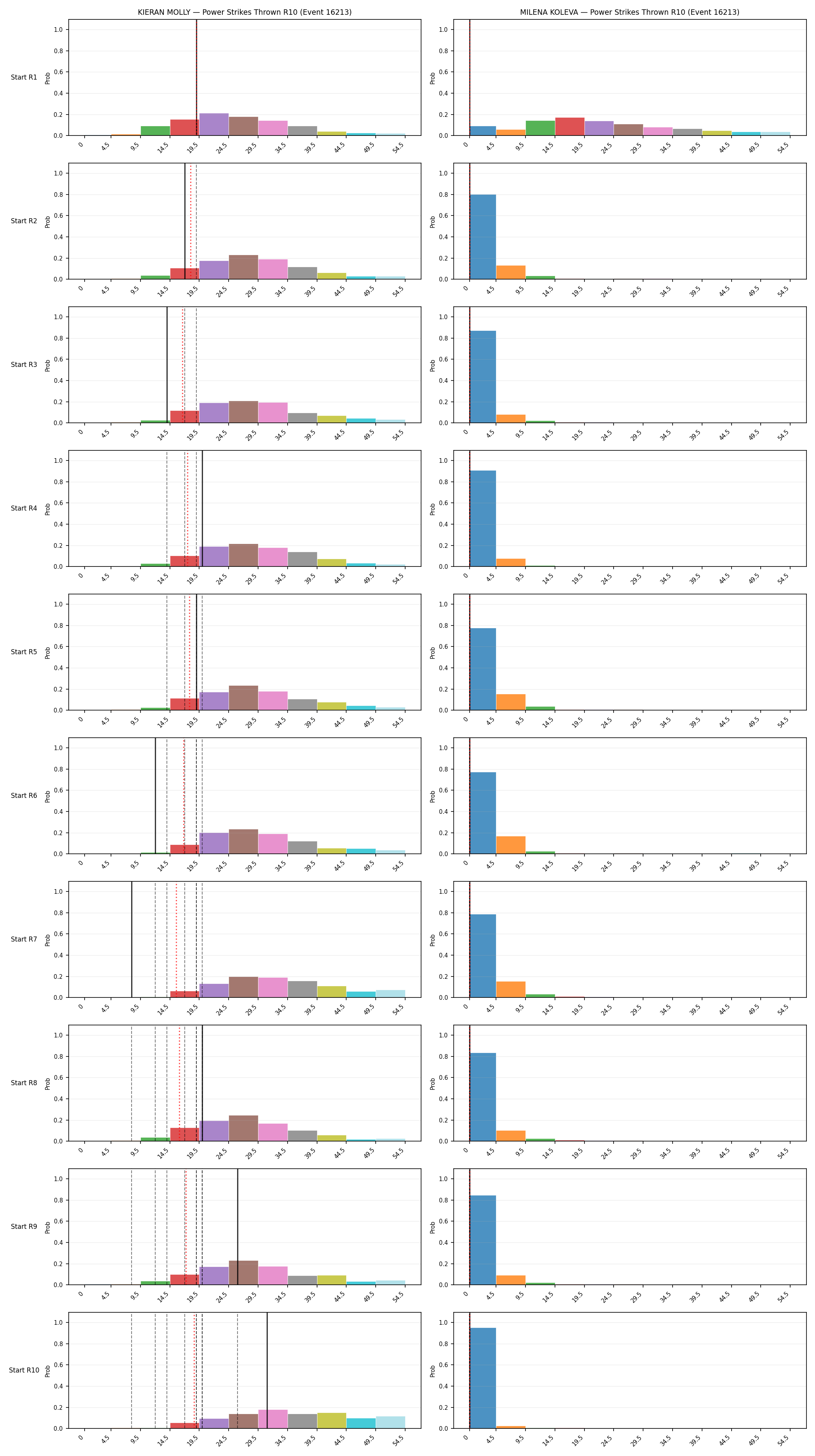 Round: Power Strikes Thrown — round 10 — snapshots — Dev