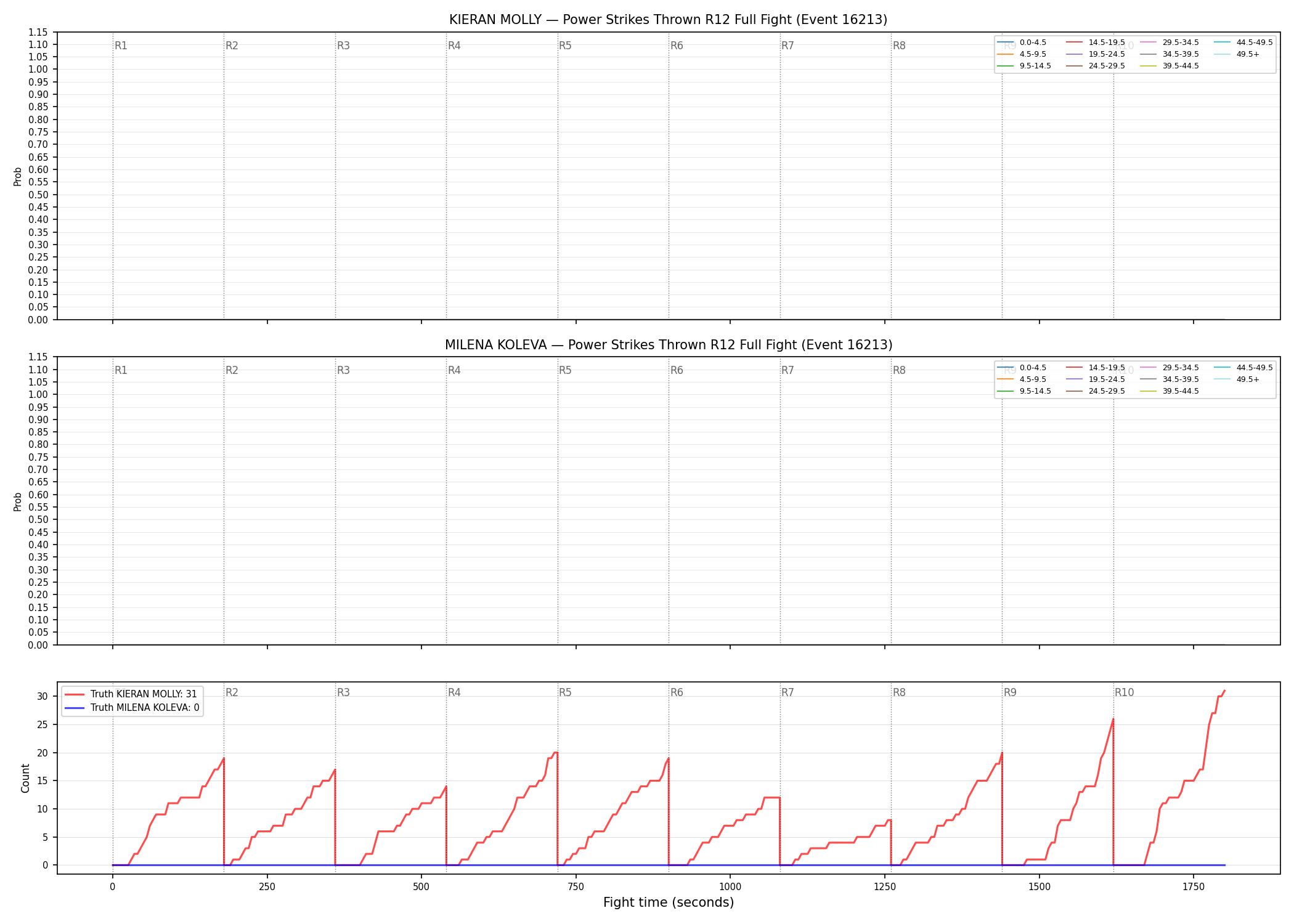 Round: Power Strikes Thrown — round 12 — fight view — Dev