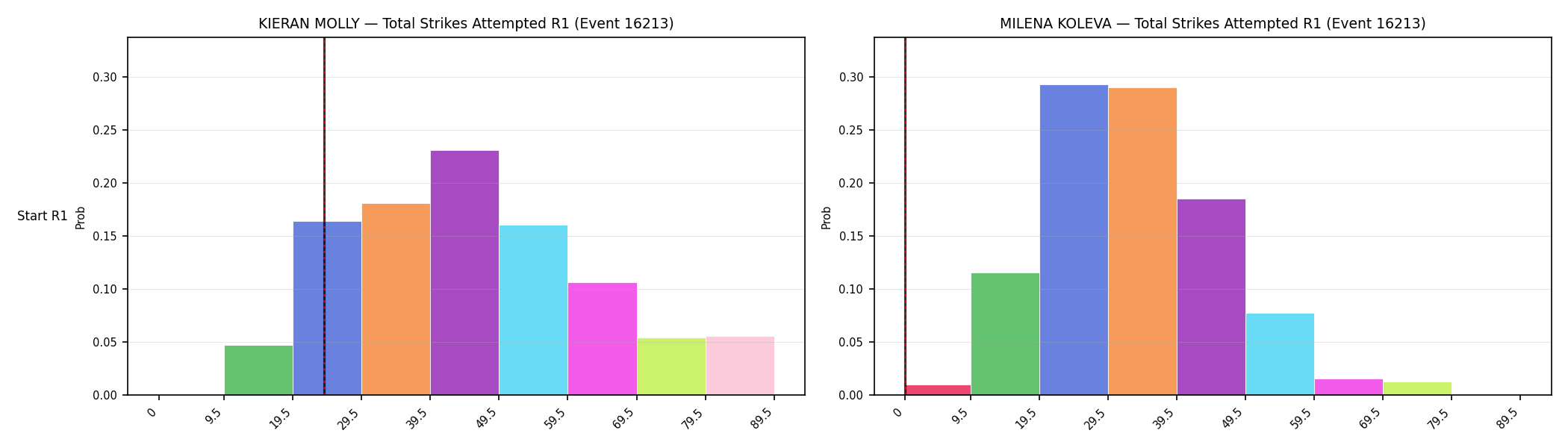 Round: Total Strikes Attempted — round 1 — snapshots — Dev