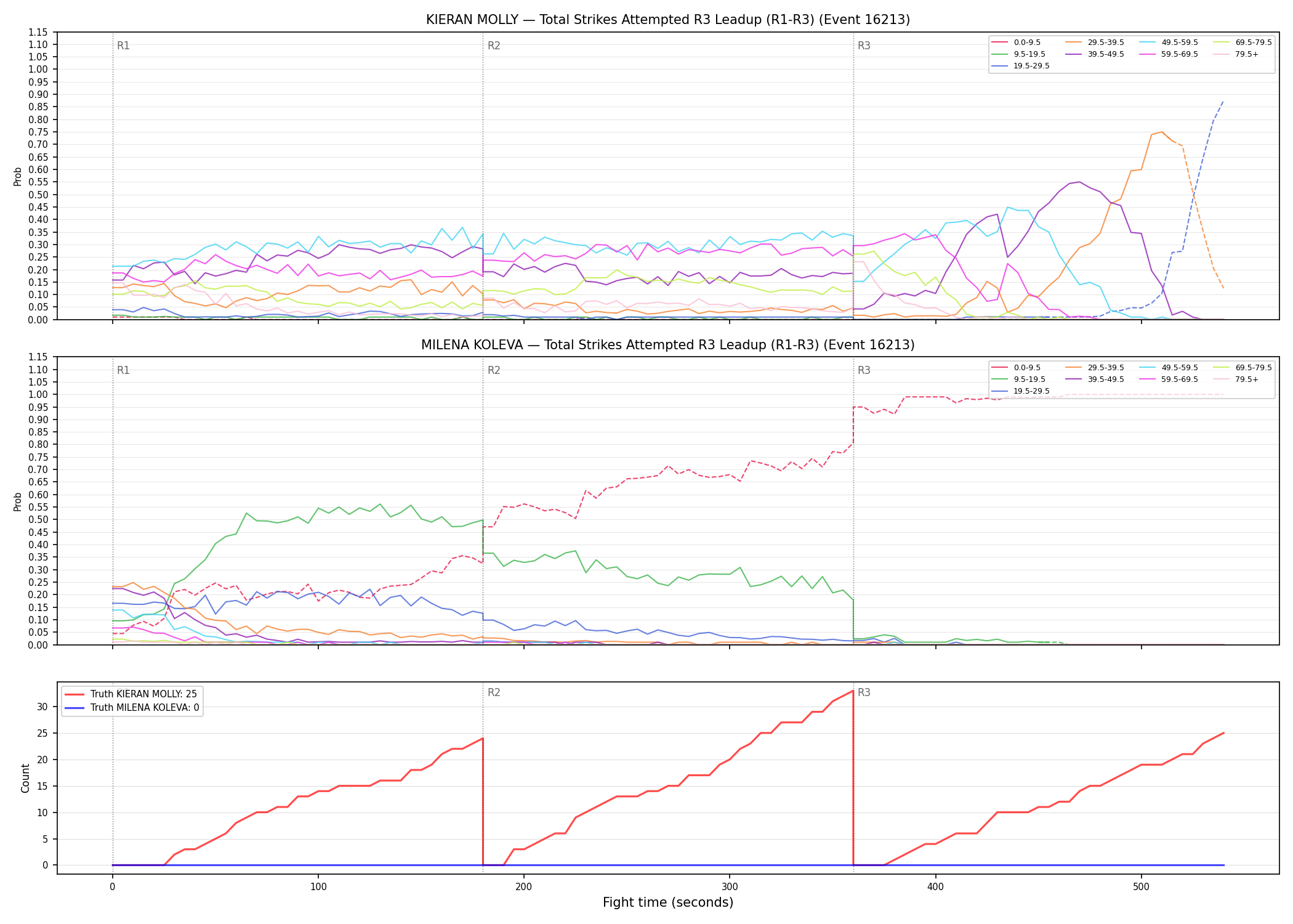 Round: Total Strikes Attempted — round 3 — leadup — Dev