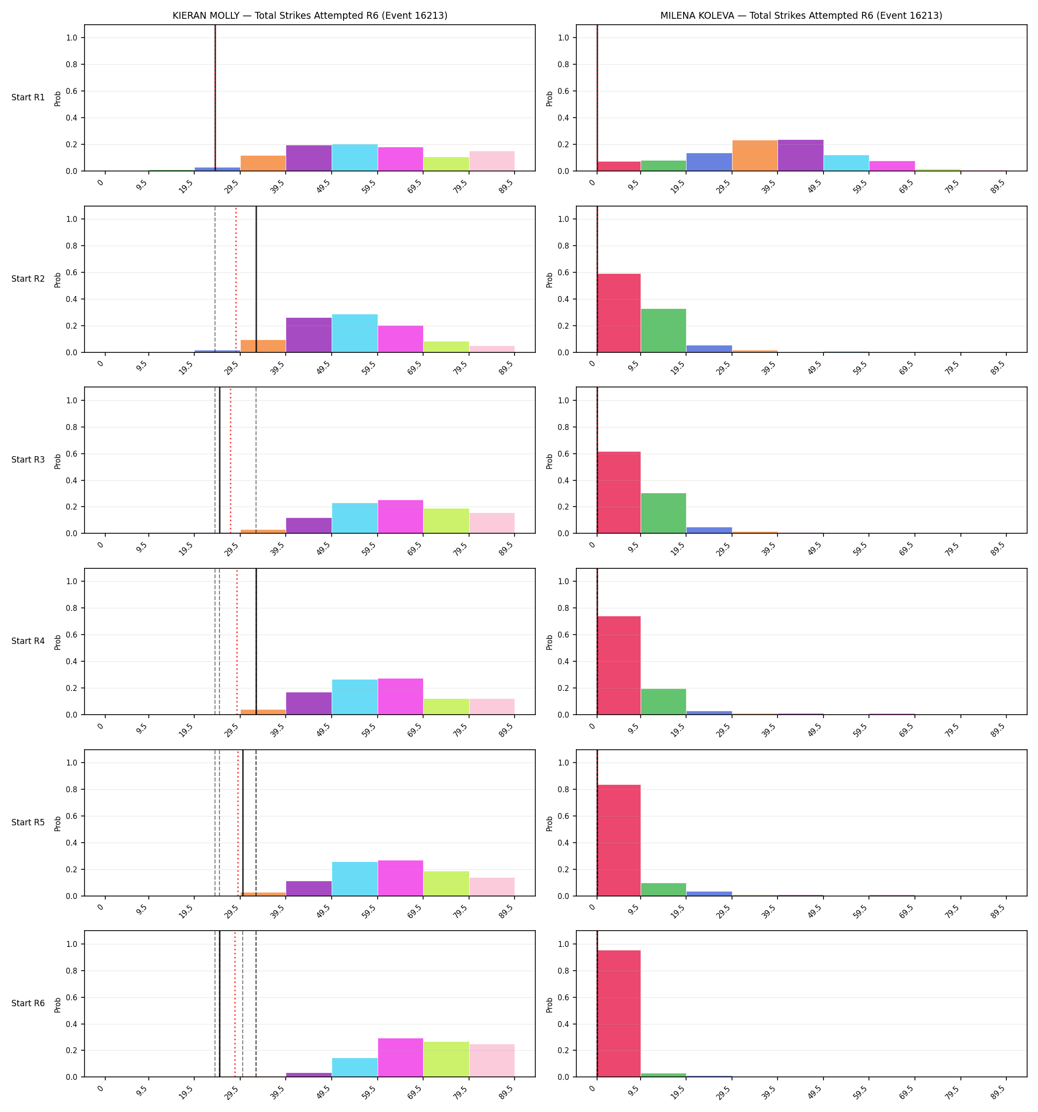 Round: Total Strikes Attempted — round 6 — snapshots — Dev