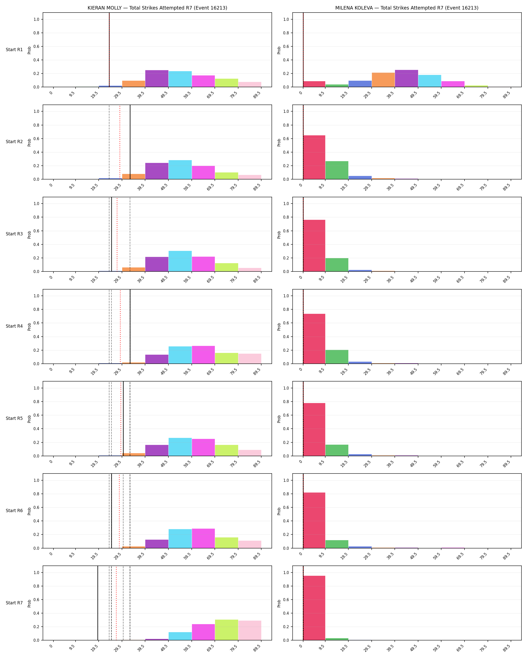 Round: Total Strikes Attempted — round 7 — snapshots — Dev
