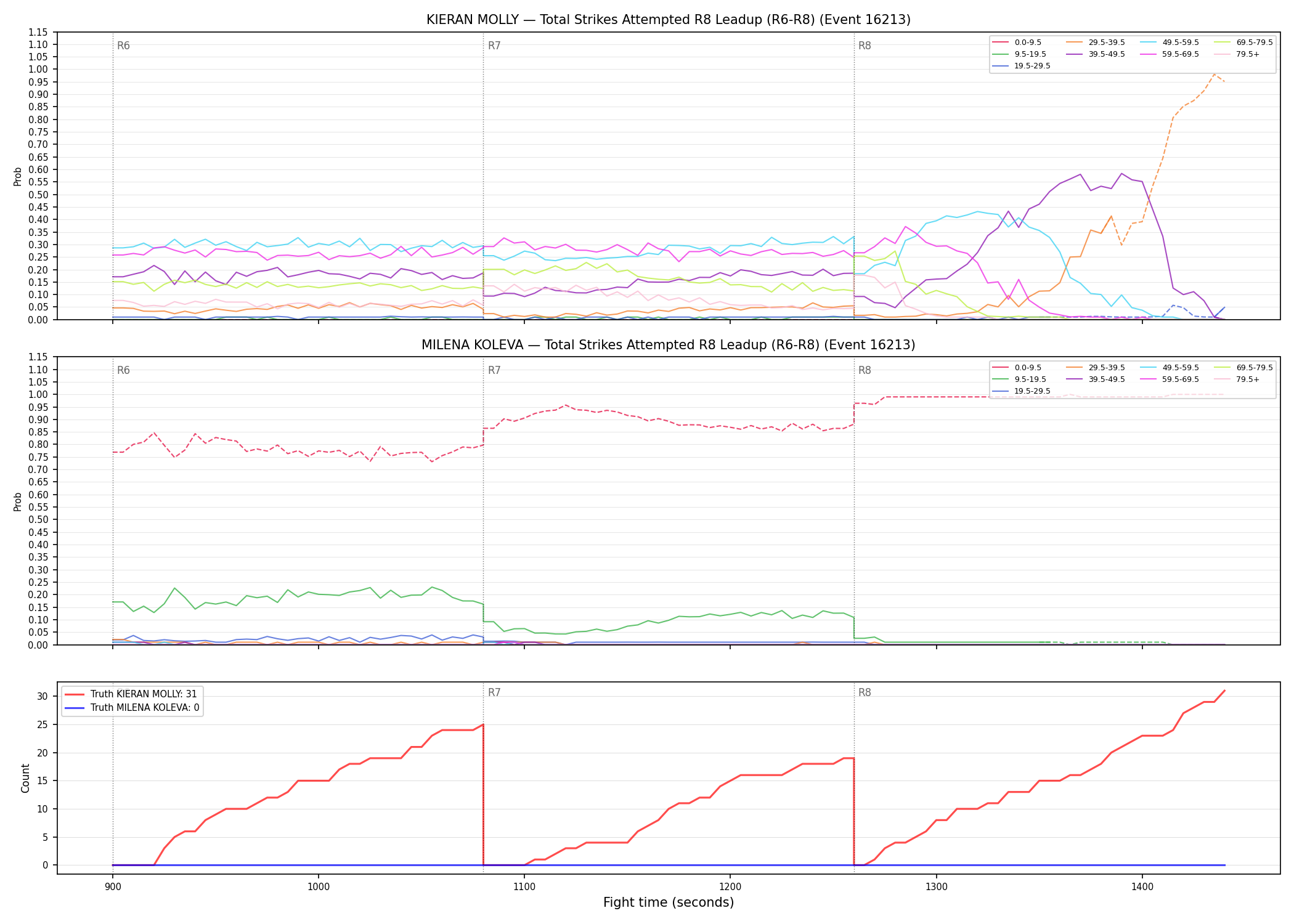 Round: Total Strikes Attempted — round 8 — leadup — Dev