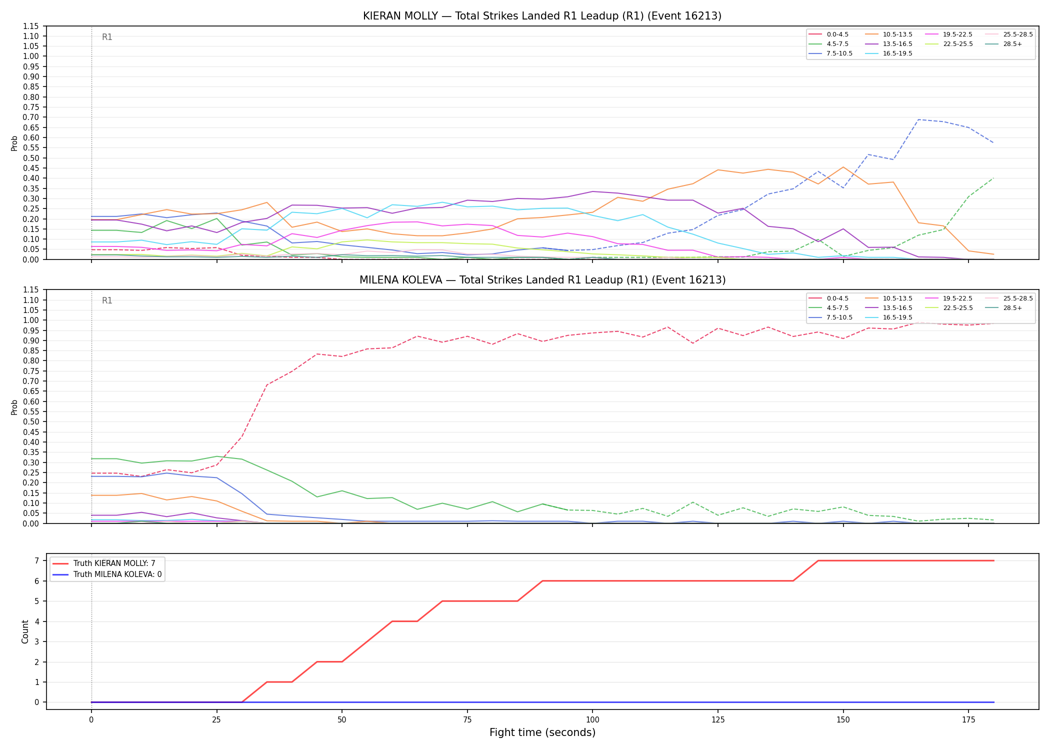 Round: Total Strikes Landed — round 1 — leadup — Dev