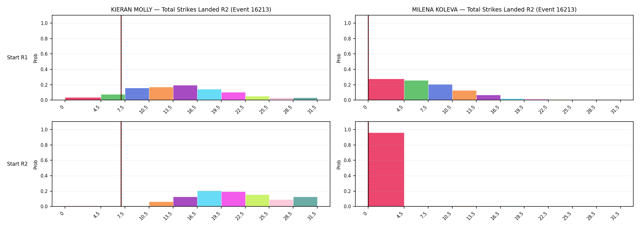 Round: Total Strikes Landed — round 2 — snapshots — Dev