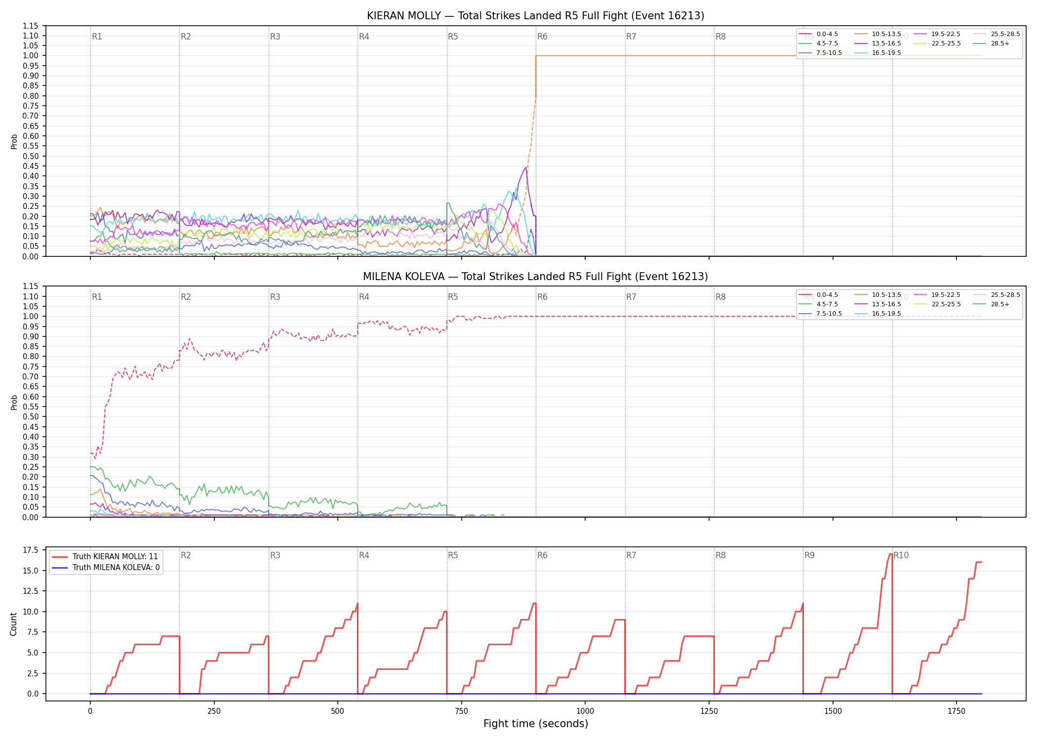 Round: Total Strikes Landed — round 5 — fight view — Dev