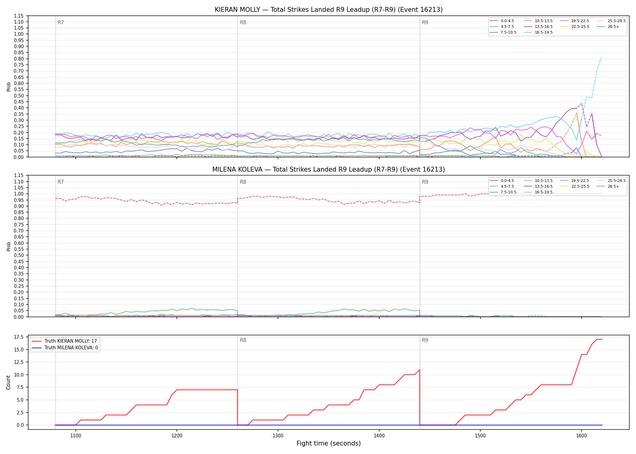 Round: Total Strikes Landed — round 9 — leadup — Dev