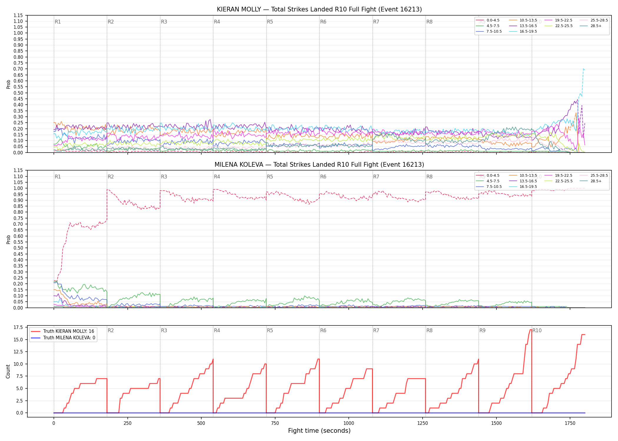 Round: Total Strikes Landed — round 10 — fight view — Dev